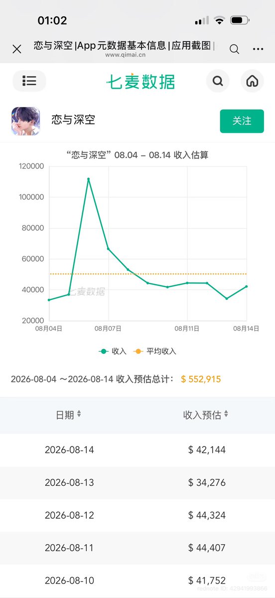 zayneswolfpack's tweet photo. [Daily Revenue Report 🔈] (8/14)
report from XHS! 

1. Iphone revenue - $42,144
(~$7,868 ⬆️increase) 
2. Ipad revenue - $871
(~ $55 ⬆️increase) 
3. Number of Downloads - 3,790
(~23 ⬇️decrease) 
4. Monthly iphone revenue

let’s keep fighting!

#全世界都爱敖尹 #NoValkoNoMoney #BringBackValko