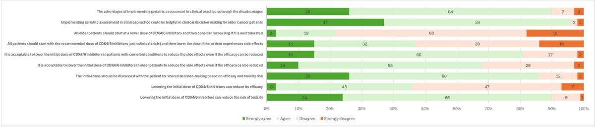 JGeriOnc's tweet photo. CDK4/6 inhibitor dose patterns among older patients with metastatic breast cancer: A multinational survey study https://t.co/LEjXyIW39X @WilliamDale_MD @myCARG #GeriOnc #OlderAdults #OncoAlert #SIOG #YoungSIOG #Elsevier #PrescribingPractices #MultinationalSurvey #DoseReduction https://t.co/owQmSMlQ3m