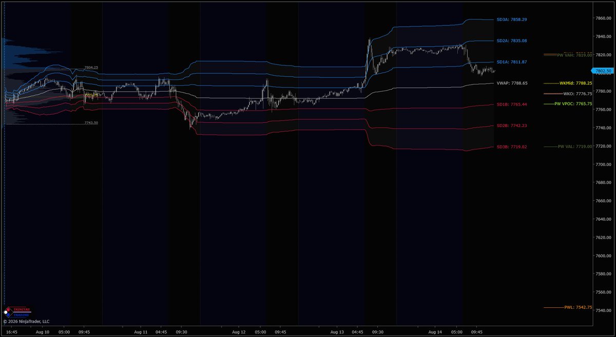 Trinitas3000's tweet photo. The week at a glance.

$ES &amp; $NQ with Weekly MGI, Volume Profile &amp; VWAP. Utilize our Market Structure tools to help with planning for next week.

Get a 15-day risk-free trial of our incredible MGI &amp; Orderflow solutions for NinjaTrader.

https://t.co/Soodv4fM0t

#T3WeeklyUpdate https://t.co/gM61wPQD08