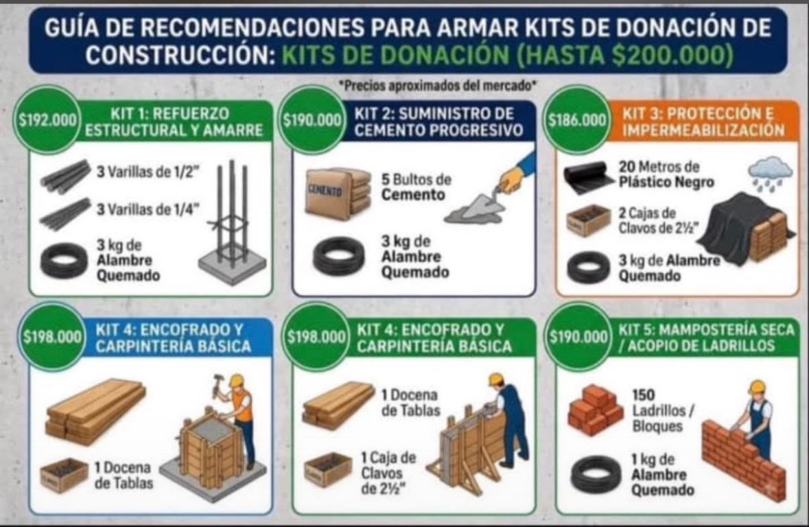 nikyfert's tweet photo. Corporación Mundo Azul, Esta enfocándose en recibir Donaciones destinadas a Reparación, a reconstruir Casas afectadas en el CHOCÓ…  la comida que está llegando ES  MUCHA Y HABRÁ PARA UN BUEN TIEMPO, Pero mucha gente querrá volver a sus hogares, Ayudar a reconstruir es vital. https://t.co/h9inXMJLMk