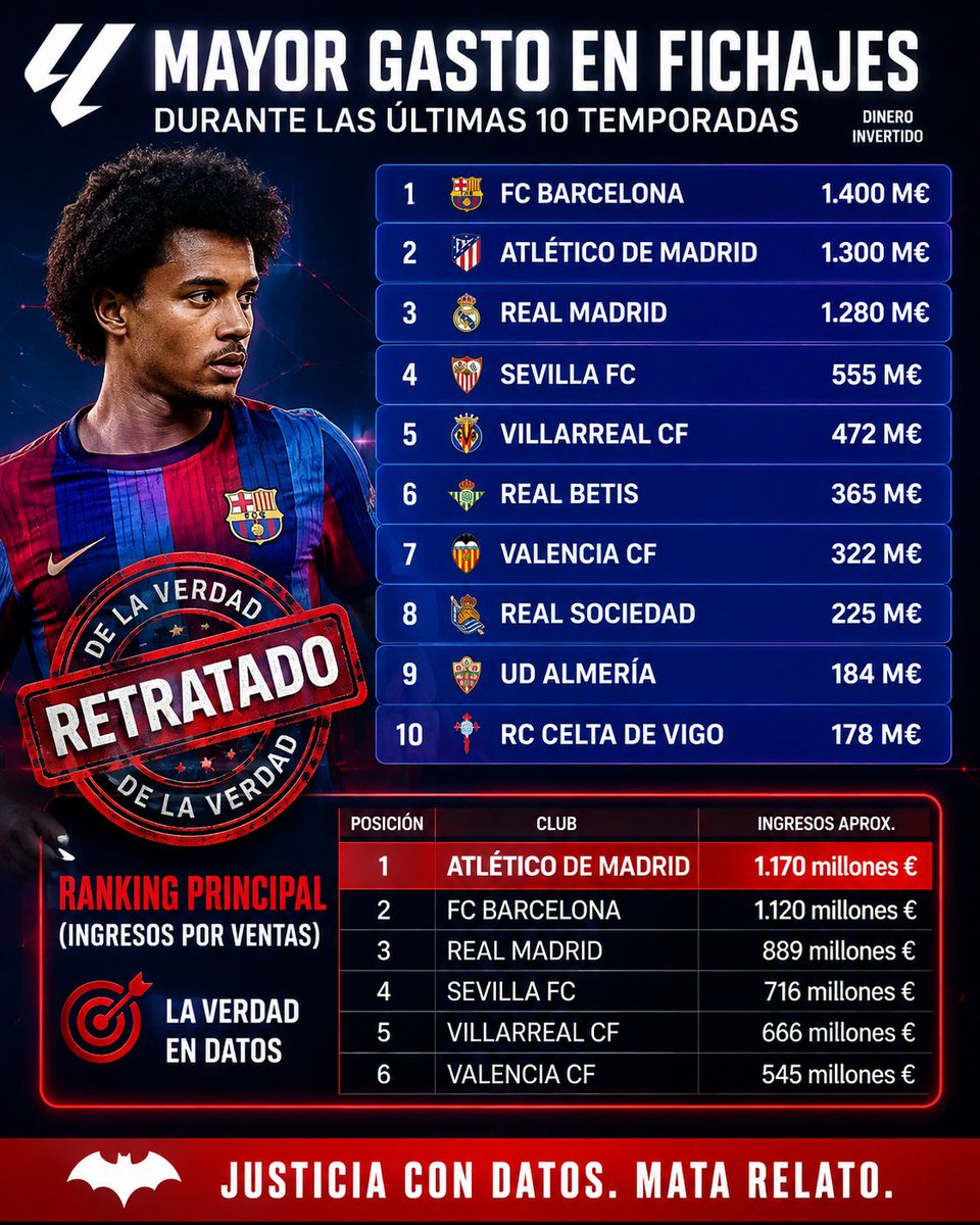 BatmanRojiblanc's tweet photo. @TMes_news Pero una cosa se os olvida contar… 👀

🔴⚪ EL ATLÉTICO ES EL QUE MÁS INGRESA POR VENTAS DE JUGADORES.

¿Que el Atleti gasta mucho? Sí.

¿Que también vende muchísimo? También. Y más que nadie en este ranking.

📊 Si vas a contar la mitad de la historia, al menos no la llames. https://t.co/kiXHB5qQGi