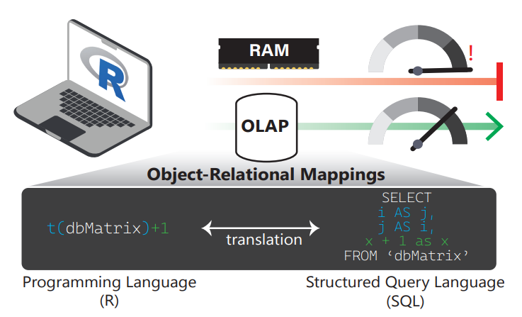 Ed2uiz's tweet photo. To address this problem, dbverse represents scientific data structures as object-relational mappings (ORMs) within embedded OLAP engines such as @duckdb and @ApacheDataFusio.

The key idea 💡
Calls through familiar scientific APIs are translated into optimized SQL queries that execute locally, even when the data exceed RAM.

Because this translation happens behind the API, dbverse functions can serve as drop-in replacements for over 100 operations from commonly used R packages.

3/🧵