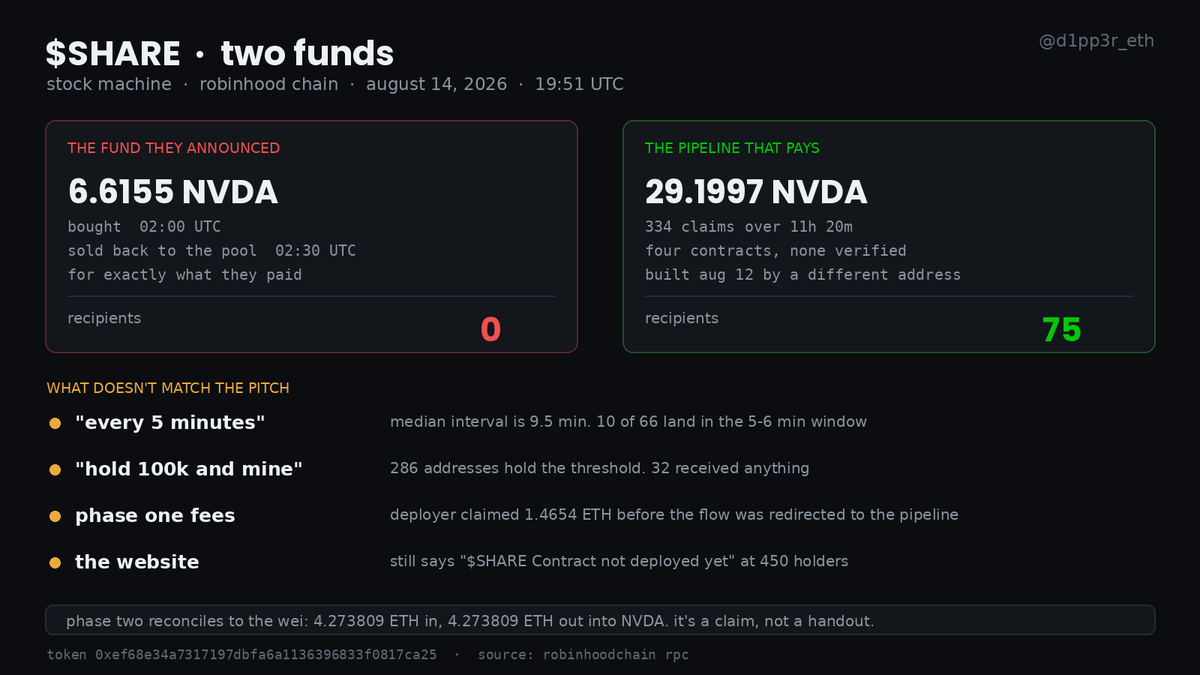 0xd1pp3r's tweet photo. yesterday i read $SHARE and said the reward fund was just a wallet with no onchain logic. went back to see what changed.

payouts are running. 334 of them, 29.2 NVDA, roughly $6,574, 75 recipients over 11 hours.

but not from that wallet. the 6.6 NVDA they bought and showed off as the fund were sold back into the pool 90 minutes later, for exactly what they paid. zero recipients from it.

the actual distribution runs through four other contracts. deployed august 12, two days before launch, by an address that isn't the token deployer. none of the four are verified.

what doesn't match the pitch:

"every 5 minutes" - median interval is 9.5 minutes. only 10 of 66 intervals land in the 5-6 minute window.

286 addresses hold the 100k threshold. 32 got rewards. the other 254 got nothing.

phase one fees never reached holders: the deployer claimed 1.4654 ETH across three transactions, and only after a transferCreatorFeeRecipient call did the flow move into the pipeline. the same call can move it back.

what does check out: phase two reconciles to the wei. 4.273809 ETH in, exactly that much out into NVDA. and it's a claim, not a distribution - you take it yourself, nobody decides for you.

the site still says " $SHARE Contract not deployed yet". 450 holders.

the machine works. just not the way it was described.