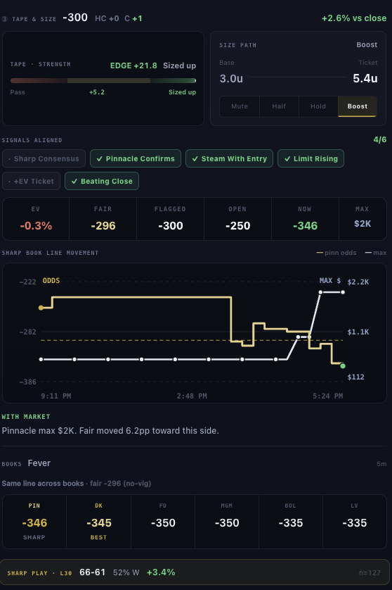 coble_case89115's tweet photo. @Real_NHL_Savant Play 2: Fever ML -315 at Novig - 3u

Small sample from this wallet but still putting $1.5k on it. Steam is looking really good is what I truly love about the play. https://t.co/7AJc1H3406