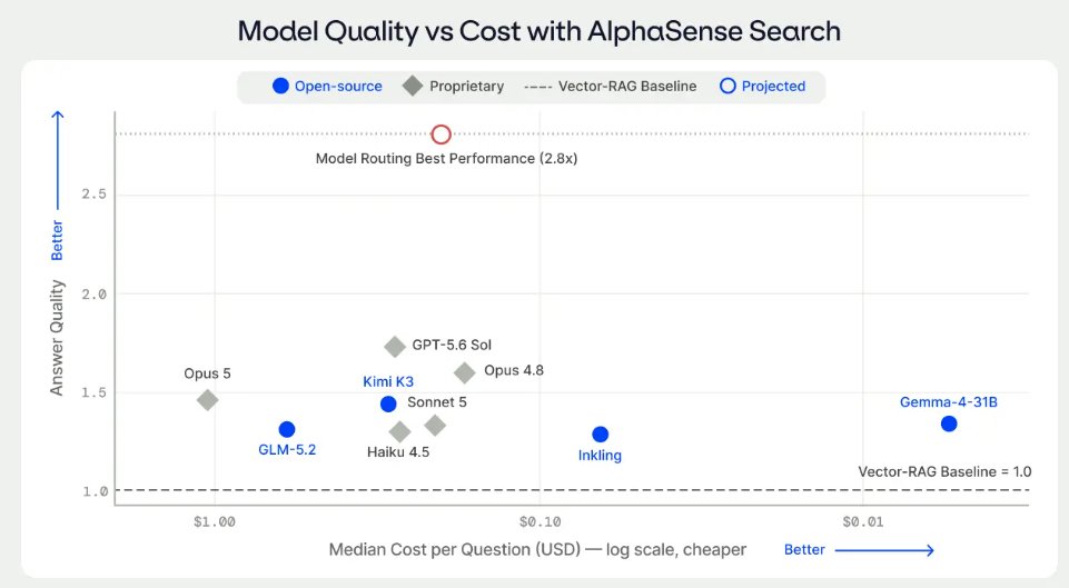 FahdDafstar's tweet photo. Right now, a lot of people are repeating the same inaccurate claim: open models are the cheap option, closed models are the expensive one.

Two things this week suggest it isn't that simple.

First, @grok 4.6 arrived. It scores higher than Kimi K3, the leading open-weight model, and it lists at less than half the price. On real tasks the two end up costing about the same. So on cost, the open model isn't winning. Kudo to the @SpaceXAI  team!

Second, and this matters more: @AlphaSenseInc  published research showing that in financial research the thing limiting answer quality is no longer how clever the model is. It's whether the system hands it the right information in the first place. Getting that right cut the cost of answering a question by around three times, and people preferred those answers two to one.

Put the two together and the picture changes. Most of what you actually pay for is not the model. It's everything around it: finding the right information, checking it, and dealing with the cost of being wrong.

Free to download is not the same as cheap to run.

And in regulated work, the expensive part is being confidently wrong in front of a regulator. No model protects you from that, open or closed. That depends entirely on what you build around it, and how strong the governance harness and layer is for it @ZebraTruthAI .

https://t.co/SWSDKtluXW