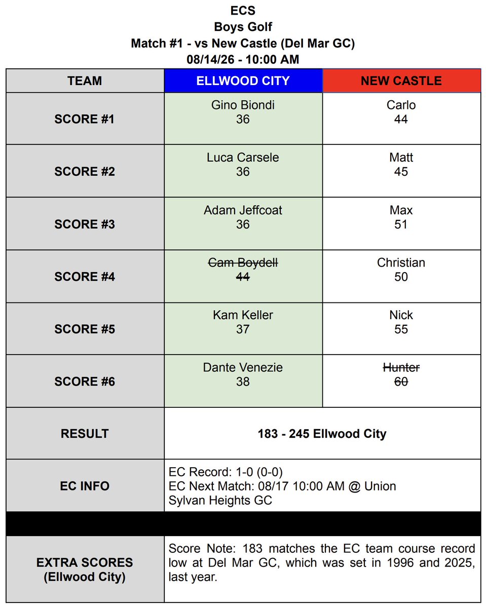 EC_Wolverines's tweet photo. Results from today's win.

Awesome scores across the board, including THREE even par scores - Biondi, Carsele, and Jeffcoat!

Great start by the Boys who will have three matchups next week, including a Riv-Ell Cup showdown next Thursday! https://t.co/T8dgfMuMU5