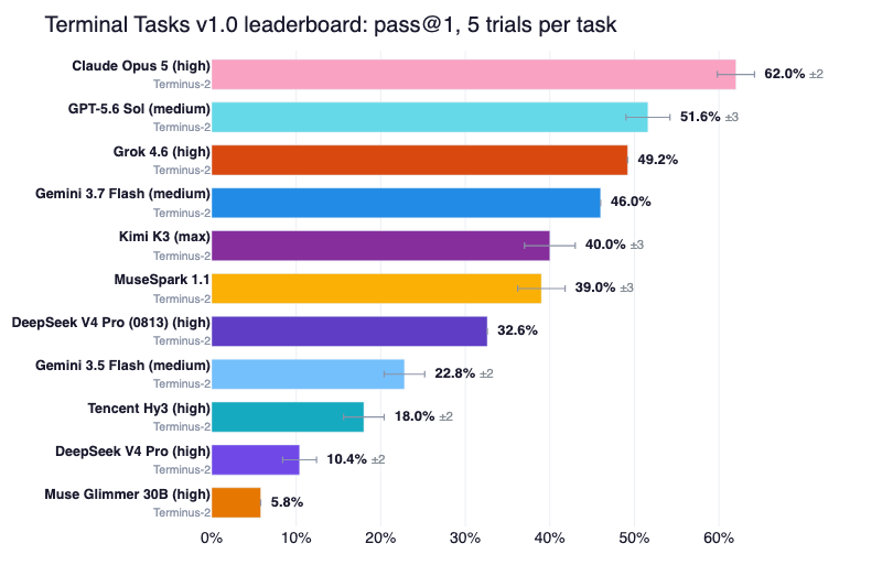 LucasSmaira's tweet photo. Contenders keep closing the gap with the frontier, it's impressive.

We've updated our Terminal Tasks v1.0 leaderboard with the recent model releases. 

Here's the TLDR:

- Grok grinds its way up and surges into the top 5 
- Gemini 3.7 Flash basically doubled its performance since 3.5 Flash.
- Glimmer achieves a third of Hy3's performance despite being 10x smaller.
- Deepseek V4 Pro's new checkpoint basically 3x'd its predecessor 

Check it out:
https://t.co/IEKrWKbuF5

Congrats to all the teams for the outstanding work @elon
@xai @GoogleDeepMind @AIatMeta @deepseek_ai