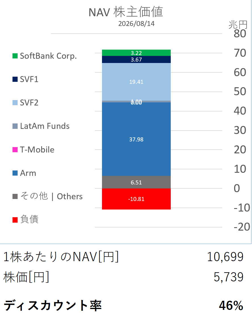zuzu_sbg's tweet photo. ディスカウント率46%

#ソフトバンクグループ
#AM https://t.co/Ry2L2z45jv
