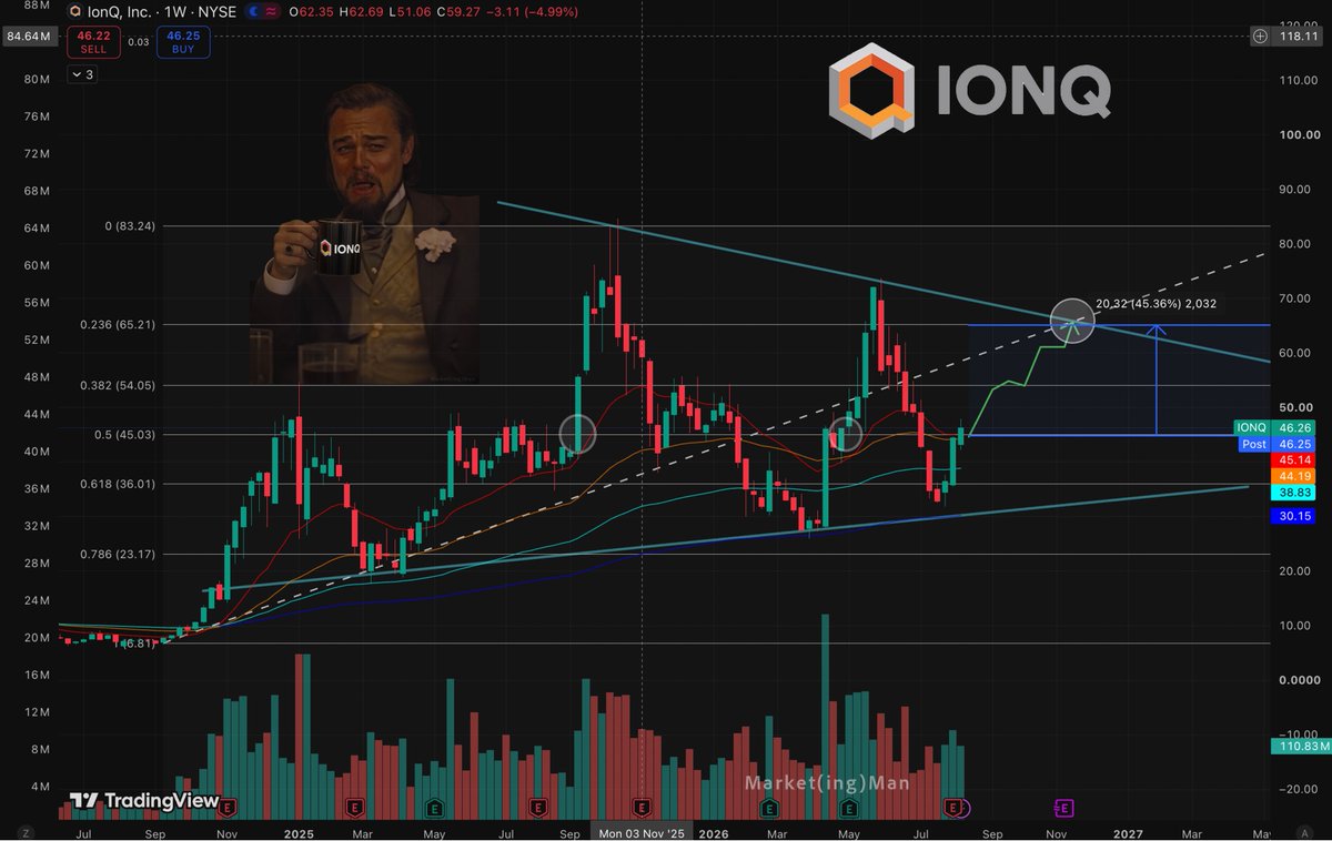 Dboybruh's tweet photo. - strong close to the week for $IONQ 

finished the week above $46 , each of the previous breakouts above this level took us top of this falling wedge.

i could see this going to 54 and then $65

investor day coming up september 8 buckle up 👀 https://t.co/4sxPbTOcCp