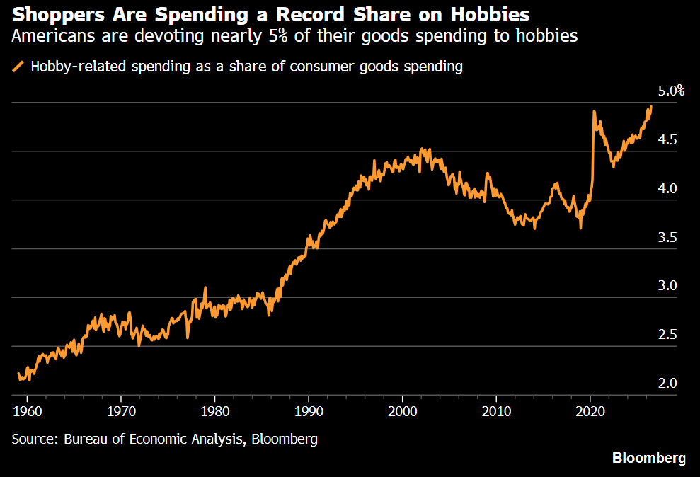 Hedgeye's tweet photo. Americans are picking up crafts:

Hobby-related spending just hit a record share of U.S. goods consumption — nearly 5%, beating even the pandemic peak.

Sales at sporting goods, hobby, musical instrument, and book stores jumped +11.3% year-over-year in May.

With JOANN and Party City gone, Amazon, Michaels, and Hobby Lobby are absorbing the demand. 

Craft-night searches are up 103% as making things replaces passive scrolling.

Creative outlets are back.