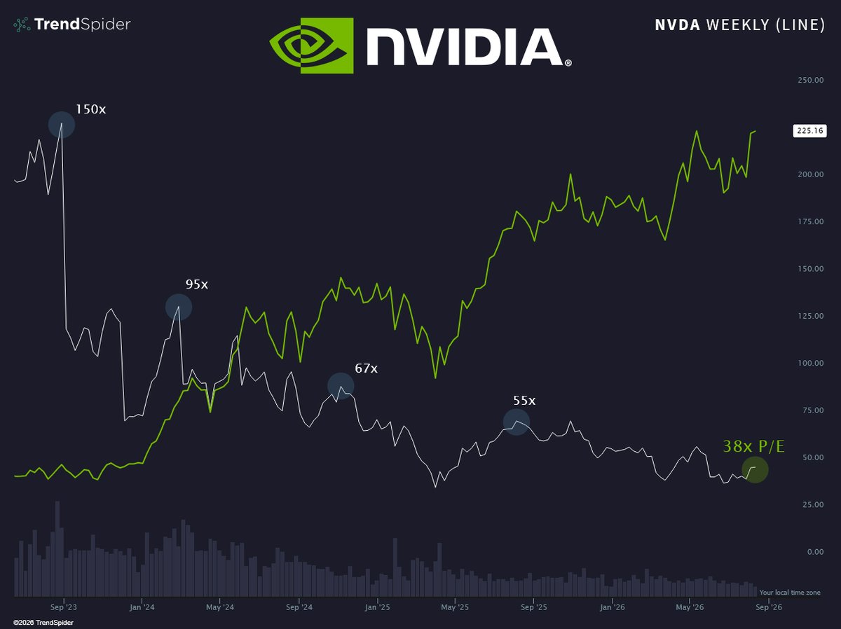 TrendSpider's tweet photo. Nvidia $NVDA is currently trading near its lowest P/E since the start of the AI boom 👀 https://t.co/VFqK30bx71