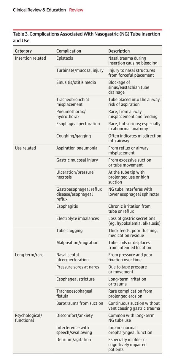 rksanti's tweet photo. 🩺 Sonda nasogástrica: ¿cuándo realmente está indicada?
✅La sonda nasogástrica continúa siendo una herramienta esencial para la descompresión gástrica e intestinal, especialmente en la obstrucción del intestino delgado, donde puede disminuir el vómito, la distensión y el riesgo de aspiración. Sin embargo, el artículo destaca un cambio importante en la práctica: su uso rutinario después de cirugía gastrointestinal electiva ya no está respaldado por la evidencia. La utilización sistemática no ha demostrado reducir las fugas anastomóticas y puede asociarse con más complicaciones pulmonares, retraso en la recuperación intestinal, mayor incomodidad y, en algunos escenarios, mayor estancia hospitalaria. Por ello, los protocolos ERAS favorecen evitarla de rutina y reservarla para situaciones como vómito persistente, distensión gástrica importante, íleo, vaciamiento gástrico retrasado o alto riesgo de aspiración. La colocación tampoco es inocua: una inserción traumática puede producir epistaxis, lesión de mucosas, malposición traqueobronquial, aspiración e incluso neumotórax; además, la succión prolongada puede provocar hipovolemia, hipopotasemia y alcalosis metabólica. En conclusión, la pregunta no debería ser “¿le pongo una SNG?”, sino “¿qué indicación concreta tiene y cuándo puedo retirarla?”. 
✅Descarga aquí y únete: https://t.co/78YlfsVbLr
📚Nasogastric Tubes—Indications, Placement, and Management: A Review. JAMA Surgery. Published online August 5, 2026. doi: 10.1001/jamasurg.2026.3223.