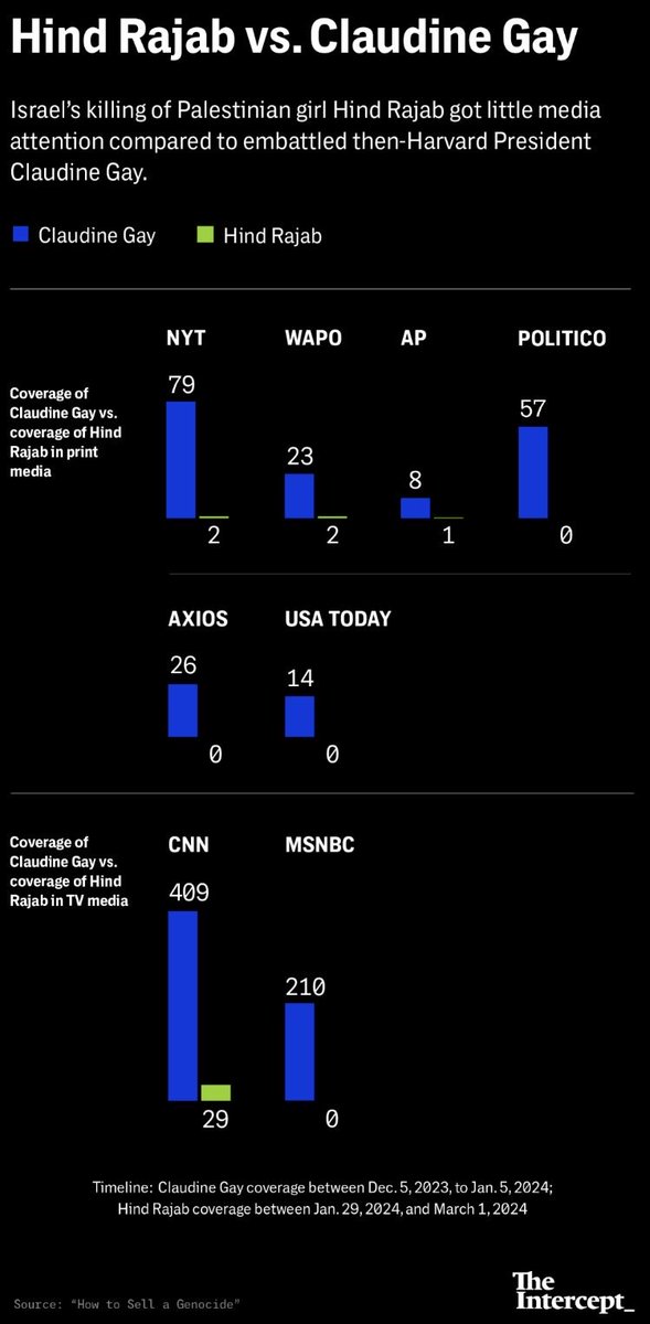 adamjohnsonCHI's tweet photo. Recall the disparity in US coverage of the Claudine Gay “scandal” in early 2024 vs the coverage (or total lack thereof) of the IDF murder of Hind Rajab around the same time. This is not because media consumers were crying out for more stories about two bit plagiarism allegations https://t.co/j7arG8duCa