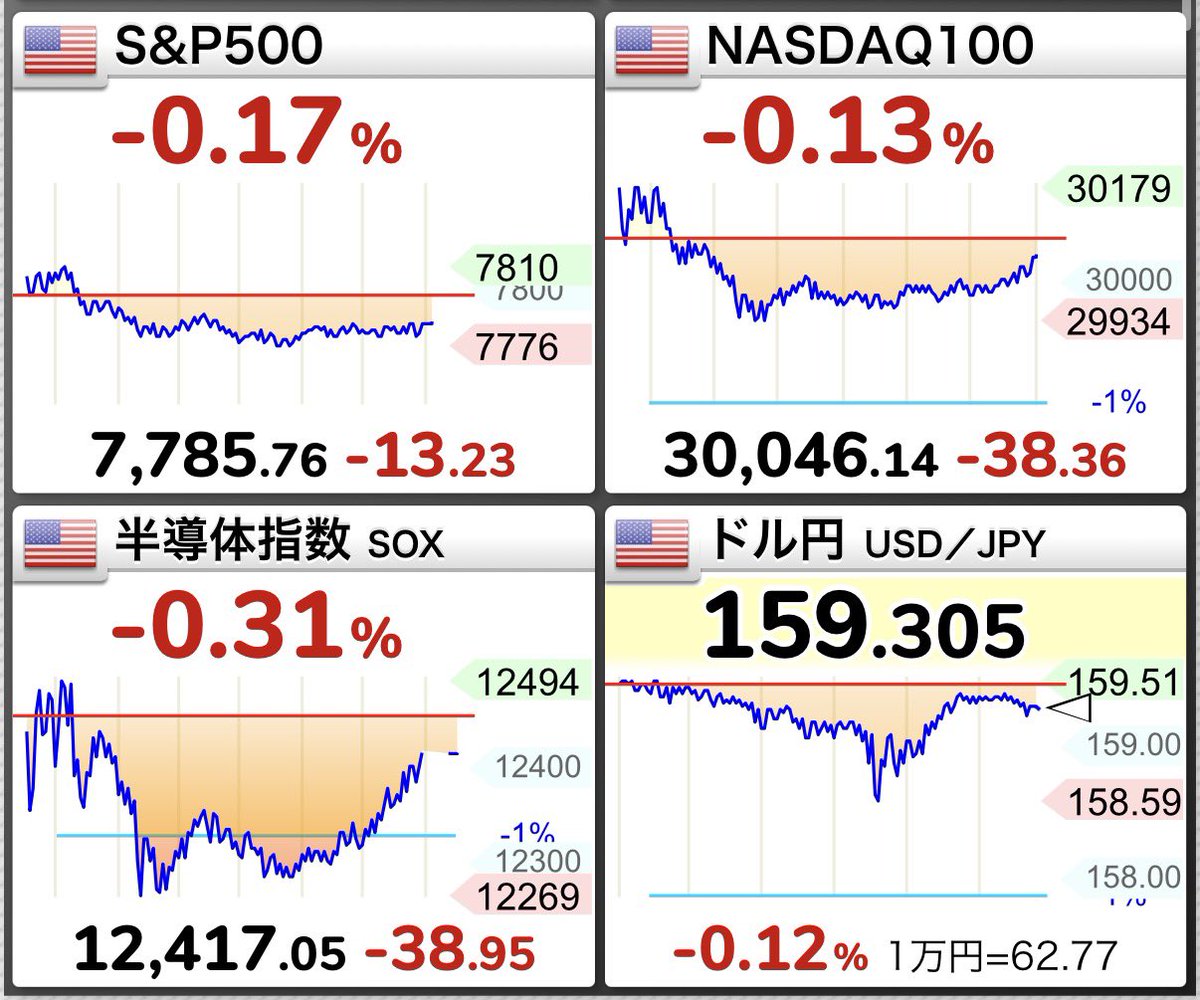 toruoka2016's tweet photo. S&amp;P500は7800pt突破ならず⤵️

トランプ氏はホルムズ海峡を米領にすると宣言😇小売売上高は予想下回る⤵️

まだまだ7800ptは射程圏内です👍引き続きJust Keep Buyingでいきましょう https://t.co/nqSt8Tkqhr