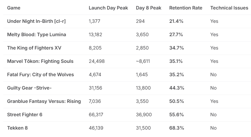 Kogazor's tweet photo. PC #MarvelTōkon has lost 2/3 of its playerbase in 8 days! I dug deeper for comparison:
- rapid player drop is common, with significant variations
- tech issues associated w/ higher drop count
- T8, SF6 and GBVSR had the best retention%

NB: not a "muh Steamcharts" post... #Tokon https://t.co/dnrCRl9VHz