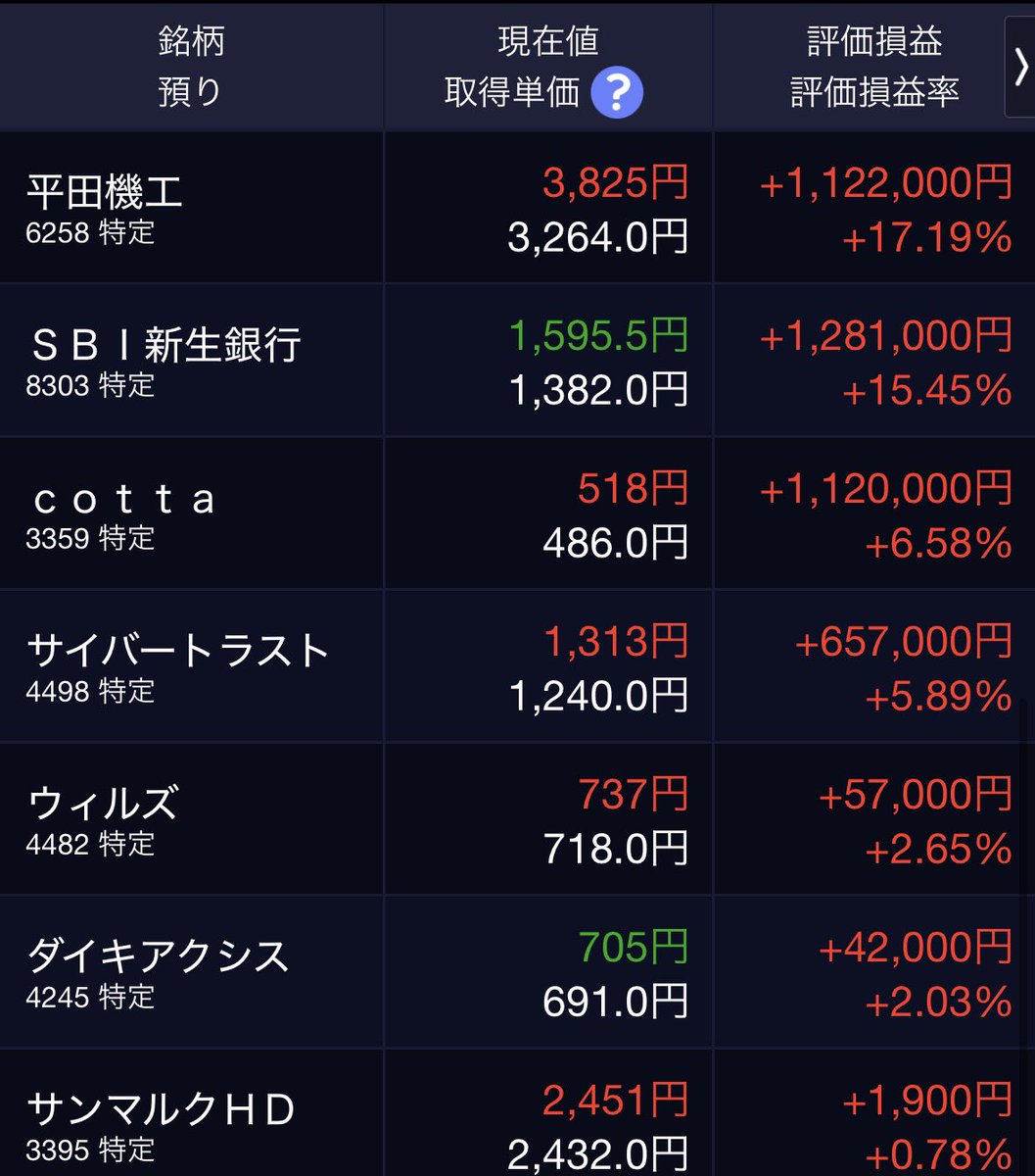 2okutameo's tweet photo. 私が保有する株式の最新の含み損益です。
+55,976,800円（+28.27%）
今週、保有株はライフドリンクカンパニー、PRONI、アイ・ピー・エス、任天堂が堅調でした。
一週間で含み益が1,275万円増加。 https://t.co/MNLVSuTNQf