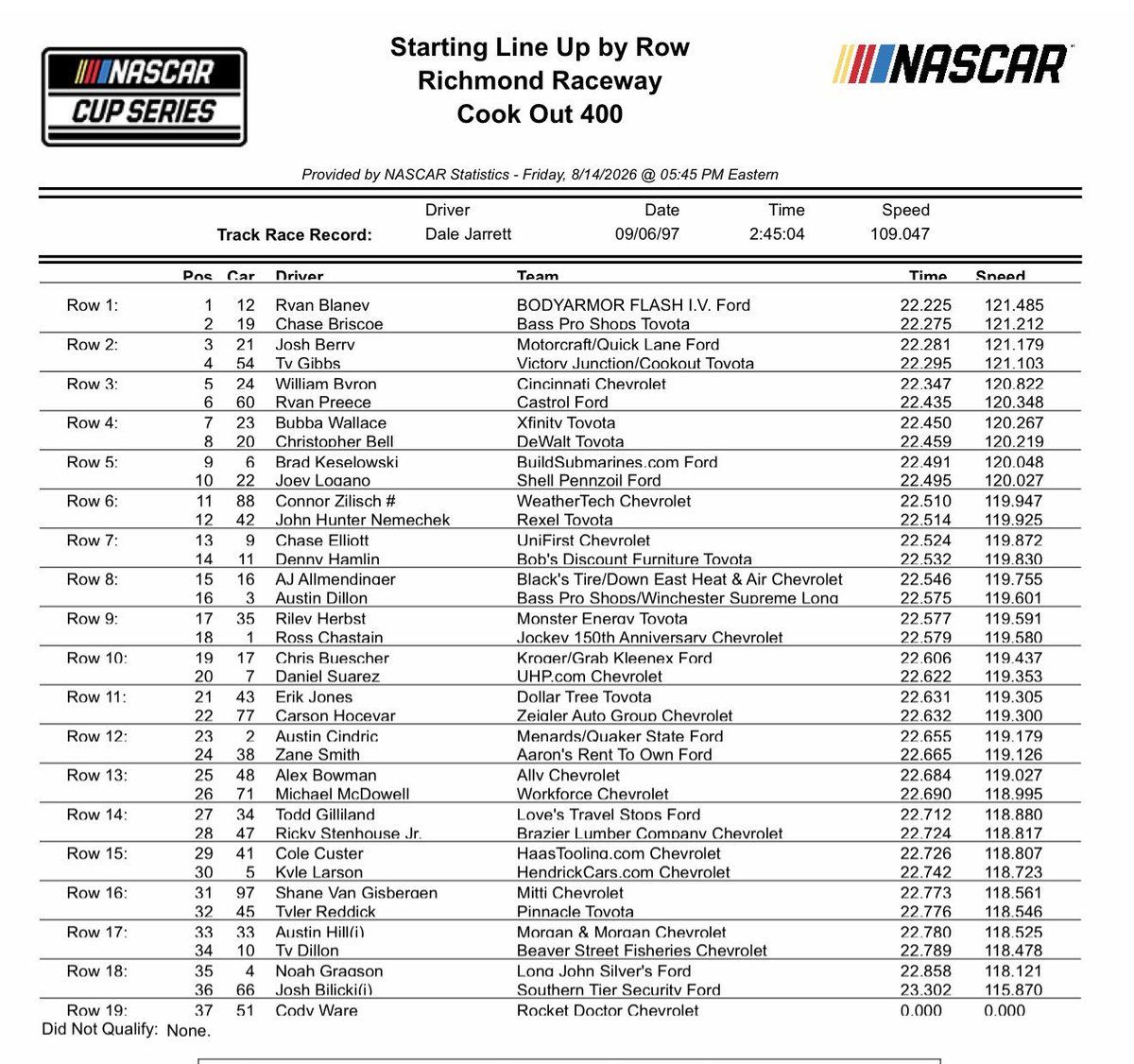 ShiloMG72's tweet photo. #NASCAR #nascarnotablenotes
@NASCAR Cup starting lineup at Richmond https://t.co/D866UL8Yke
