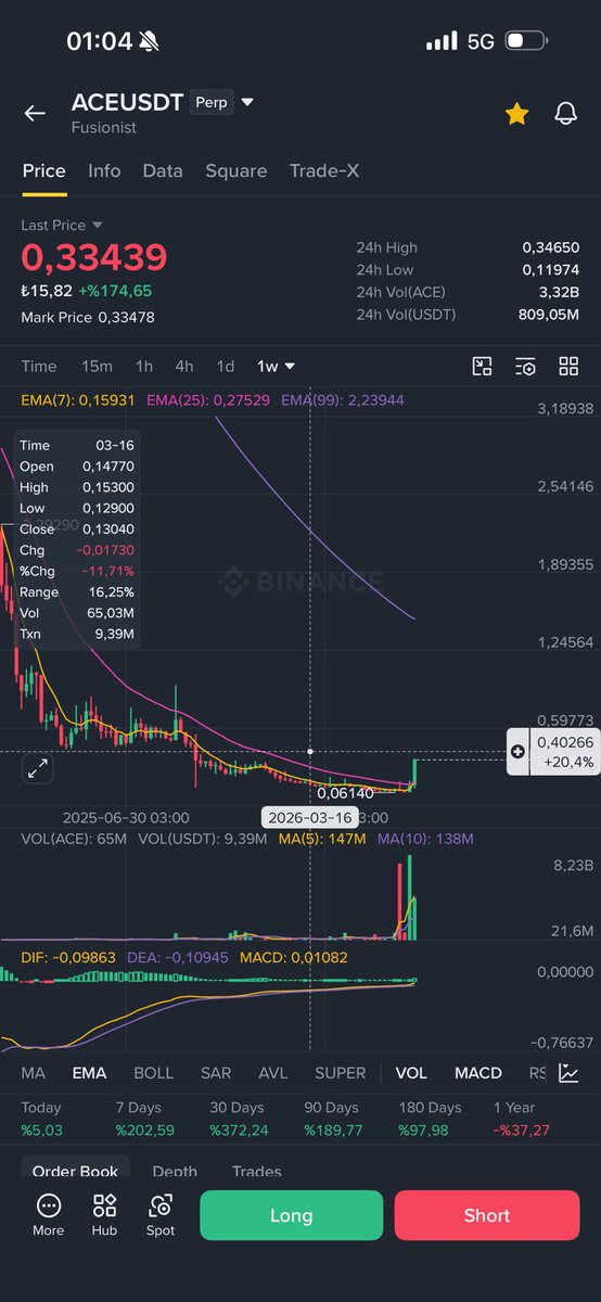 JordanBennt's tweet photo. On the weekly chart, 0.40 is now the next major resistance level. $ACE

If price reaches that zone, I’ll be looking closely at the price action for a potential short setup.

Until then, I’m letting the trend play out and waiting for the market to come to my level.

NFA. https://t.co/wyrGTWFRwk