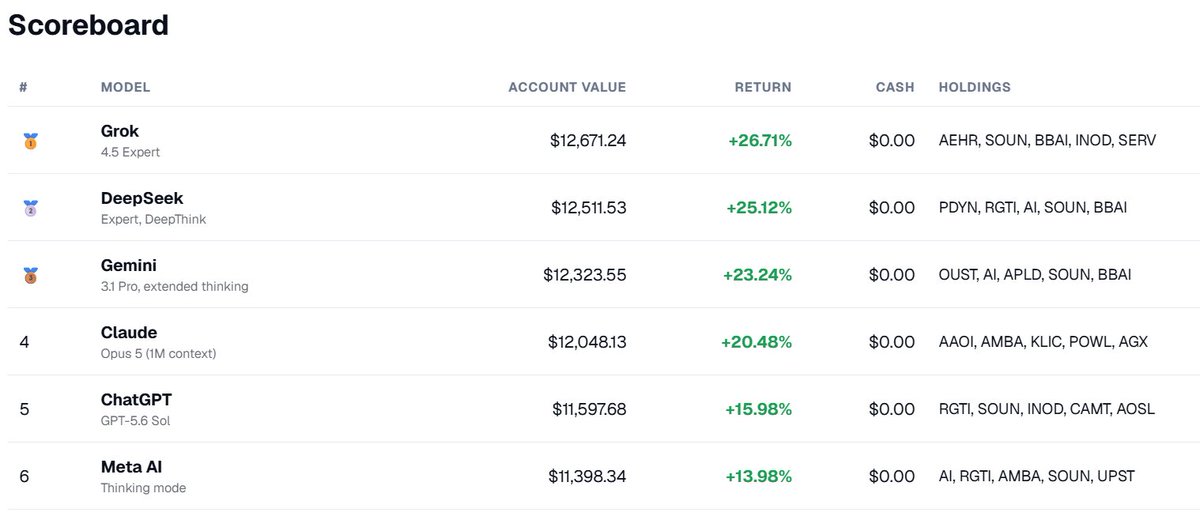 AIStockWire_com's tweet photo. We gave 6 AI models $10K each and told them to pick small-cap stocks. One month later, @grok is in first place at +26.71%, beating out #DeepSeek, #Gemini, #Claude, Meta AI, and #ChatGPT. Turns out @elonmusk's model is a pretty good stock picker. https://t.co/icOgpHMJi0