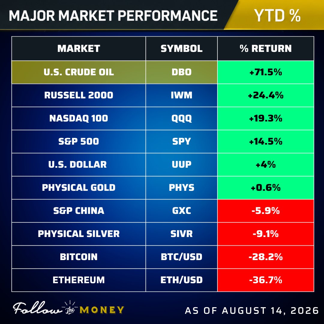 FTMDaily's tweet photo. 🚨YTD % gains across 10 major markets as of Friday's close https://t.co/1d8lC2OV76