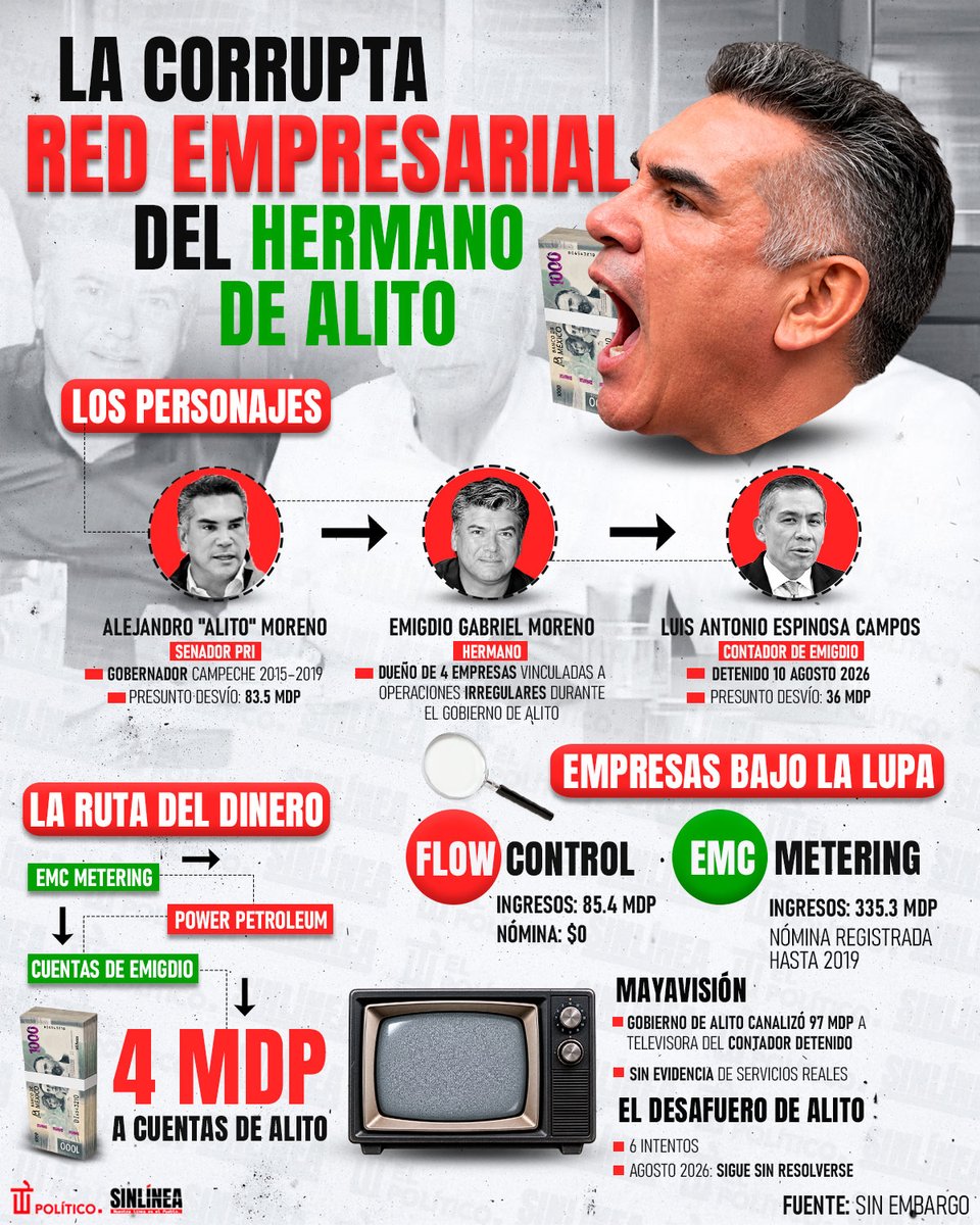SinLinea_Mx's tweet photo. Típico del PRI 😠

🔴 Empresas sin empleados y millones sin explicar 💰 | Y mientras tanto #AlitoMoreno (@alitomorenoc) usa el fuero para proteger su red de corrupción 👇🏻🤬🐀 https://t.co/3dxewPxiMx