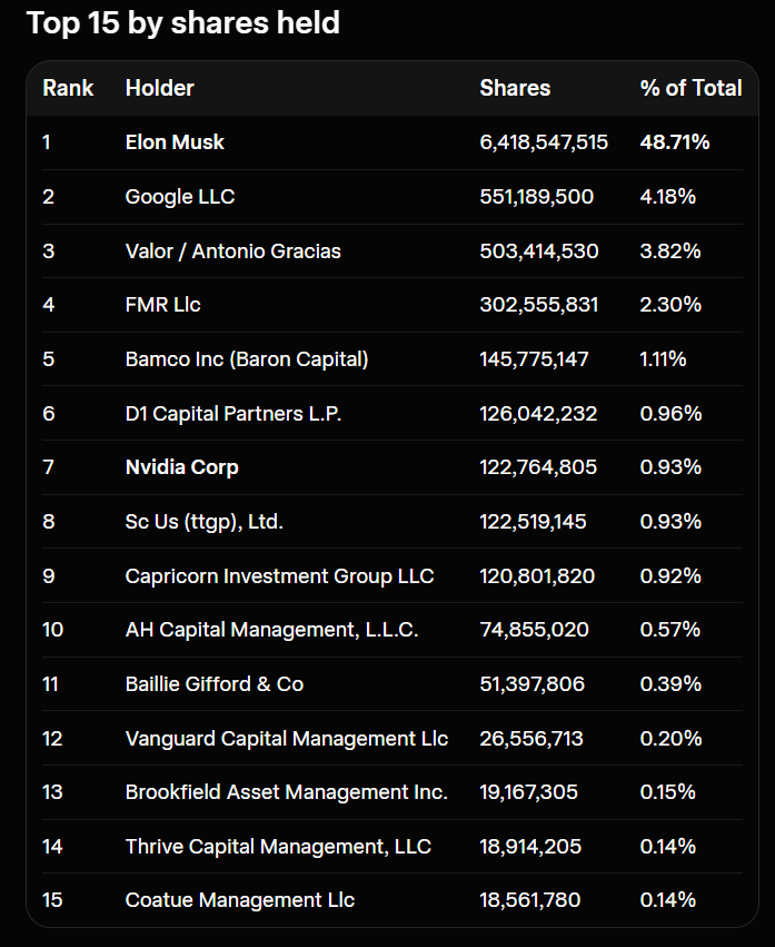 TeslaBoomerMama's tweet photo. 🧮
SPCX

Top 15 shareholder as of June 30, 2026 https://t.co/L80kw5uryO