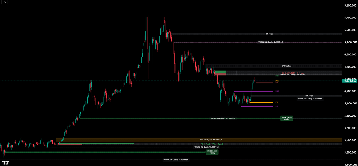 Wizard_Of_Alpha's tweet photo. Technical Analysis XAUUSD Daily 🪙

Pure institutional reading, Smart Money zones.
Spot price August 14, 2026: 4,376.82. Post-ATH 5,595 structure (January). Clear distribution, deep correction to 3,960, then aggressive recovery since the beginning of August.
We are in a reaccumulation phase after an institutional bearish move.
The directional bias remains bullish as long as the bullish weekly NWOG and lower BPR hold.
No change in character yet. Zone-by-zone analysis: Fresh BPR 5,200 and Volume Imbalance 82/100 - 5,000.
These zones remain intact. They are the maximum liquidity points left by institutional sellers during the January-February distribution. No fill. They act as magnets for a potential return of liquidity.
Until a return occurs, the market has not yet cleared the imbalance.

Medium- to long-term structural objective:

BPR Touched ~4,600. Already tested. Visible reaction (rejection + volume). Partial mitigation zone.
Remaining orders are now smaller.
A return here in August/September will offer a tactical short opportunity for trading desks, but with a tight stop above.
Not a definitive ceiling.
Order Block 2.51M (55%) + Volume Imbalance 82/100 - 4,550. Fresh order block, average quality.
Price climbed within this this week (high 4,450).
Net rejection on Friday. This is the immediate supply zone.
As long as it is not mitigated on the full chart and closed above on the daily chart, institutional sellers are defending it.

55% quality = not ultra-strong, but combined with the volume imbalance, it carries weight.

PDH / PWH / PDL / PMH / PWL / PML (cluster 4,000–4,450)
Daily, weekly, and monthly liquidity concentrated exactly where we trade.
PDH and PWH were swept this week → classic buying liquidity raid.
PML and PWL remain intact below. Upper range structure.
Institutions are sweeping these levels to fill in before the next leg.
As long as the price stays above PML/PWL, the bias remains long.
BPR Fresh ~4,100 + Volume Imbalance 81/100
High-quality support.
Untouched in the current rally.
Clear institutional demand zone.
If the price returns here in September, it's a preferred long entry point with excellent R:R around 4,500+.
NWOG bullish weekly - 3,800
Weekly opening gap unfilled. Major structural support.
Central banks and long-term investors have historically accumulated here.
No-trade zone for a bearish bias.
As long as it holds, we remain in a post-correction bullish continuation environment.
Lower zones (MTF FVG 70/100, OB 1.34M 77%, Vol Imb 90/100, NWOG -3,200)
Extreme liquidity and demand reserves.
Only in a severe macro stress scenario (ultra-hawkish Fed + total risk-on).
Low probability for 2026.

Projection August – September – end of 2026

August (remainder of the month)
Price has already risen 8% since the July lows.
Strong momentum but exhaustion visible on the 100-DMA (~4,450). Realistic target: test 4,500–4,550 (balanced open interest + volume imbalance).

If the weekly close is above 4,450 → extension towards 4,600 (BPR touched).

Critical support: 4,300–4,310. Below this, a pullback towards 4,175–4,200 (20/50 DMA) before a rebound. Bias: long tactic on a pullback towards 4,320–4,350.

September
The FOMC on September 15-16 (with SEP/dot plot) will be the pivot point.
Probability of a hike currently ~35%.

If hold or dovish → break below 4,550 and run towards 4,700–4,800.
If hawkish surprise → rejection towards 4,200–4,100 (BPR fresh).
September base case target: 4,450–4,650.
Expected range: 4,200–4,700.

Year-end 2026
Institutional consensus (LBMA, JPMorgan, Goldman Sachs, UBS, WGC, ING) converges around 4,500 base case.
Upside: 5,000–5,200 if a catalyst is triggered (geographic deterioration or Fed pivot). Downside: 3,900–4,100 only if multiple price hikes and a strong dollar. Technical structure and structural demand (central banks) favor a gradual return to 4,800–5,000 by December, with a possible test of 5,000 (volume imbalance).

Primary year-end target: 4,700–5,000.

Fundamental Analysis 🧲

Overall Sentiment
Central Banks: Q2 289 tonnes (seasonal record).
China +20 tonnes in July, continuing the trend.
Poland and the EM remain buyers.
WGC Survey: 89% expect reserves to rise over 12 months. Structural demand remains intact, natural floor around 4,000–4,100.
ETFs: H1 positive (+8–11 billion USD), US outflows offset by Asia/Europe.
July +3 billion (Europe led).
Positioning stabilized.
COT (week of August 11): Managed Money net long +137k contracts (6-month high).
Very long specs → risk of liquidation if a hawkish surprise occurs, but extreme short trading = support.

Real yields and the dollar: moderate pressure.
Recent soft CPI/PPIs have reduced the odds of a hike.

Key Dates to Watch (Likely Moves)
August 19: July FOMC Minutes
August 26: PCE + Revised Q2 GDP
September 4: August NFP
September 11: August CPI
September 15-16: FOMC + SEP (most explosive date)
October 2: September NFP
October 14: September CPI
October 27-28: FOMC
November 4: US Midterms
December 8-9: Final FOMC + SEP

Any stronger-than-expected inflation or employment print → yield spike → gold rejection

Any soft → continuation

What we fear: Fed under Kevin Warsh switching to hike mode (sticky inflation post-Middle East energy)

Controlled escalation between the US and Iran/Hormuz pushing oil prices too high → inflation → hawkish Total risk-on (equities + dollar) is emptying ETFs and forcing specs to liquidate.

Slowdown in CB demand (unlikely but possible if foreign exchange reserves are under pressure).

Supporting factors include: US debt, gradual dedollarization, persistent CB purchases, and structural (not episodic) geopolitics.
The market has already absorbed a good portion of the January premium.
The 25% correction has cleared the market.
We are rebuilding a healthy base.
Desk summary: Structural bullish bias.
August = consolidation/test of 4,500.
September = FOMC decision.
Year-end = 4,700–5,000 base.

The lower zones (NWOG + BPR 4,100) remain the preferred accumulation points.

The upper zones (OB 4,550 + BPR 4,600) are purely tactical distribution zones.

We trade imbalances, not opinions.

#XAUUSD #GoldSignals #TradingCommunity #TradingMindset #TradingIdeas #TradingJourney