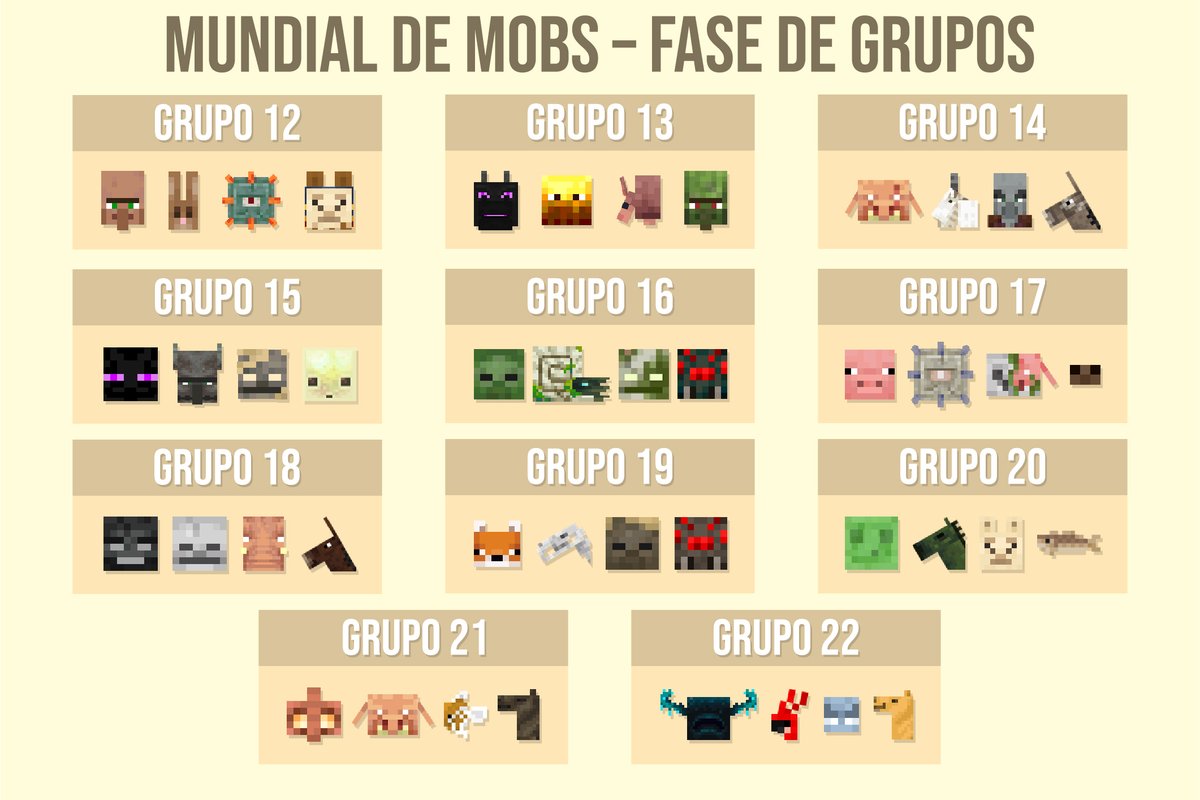 CrossFace22's tweet photo. 🏆 GRUPOS DEL MUNDIAL DE MOBS 🏆

El próximo DOMINGO 16 comienza el Mundial de Mobs.

- Cada grupo tendrá una encuesta entre 4 mobs.
- Los 22 ganadores clasifican a eliminatorias.
- Los 10 mejores segundos, según su porcentaje, también clasifican.

32 mobs pasan a eliminatorias.