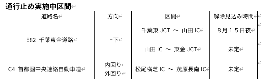 e_nexco_kanto's tweet photo. ⚠️大雨の影響により千葉県内の高速道路で #通行止め を実施しておりますが、一部区間について本日中に通行止めを解除する見込みが立ちました。なお、具体的な解除時間については見込みが立ちましたら改めてお知らせします。
お客さまには大変ご迷惑をおかけしておりますが、ご理解のほどよろしくお願いいたします。