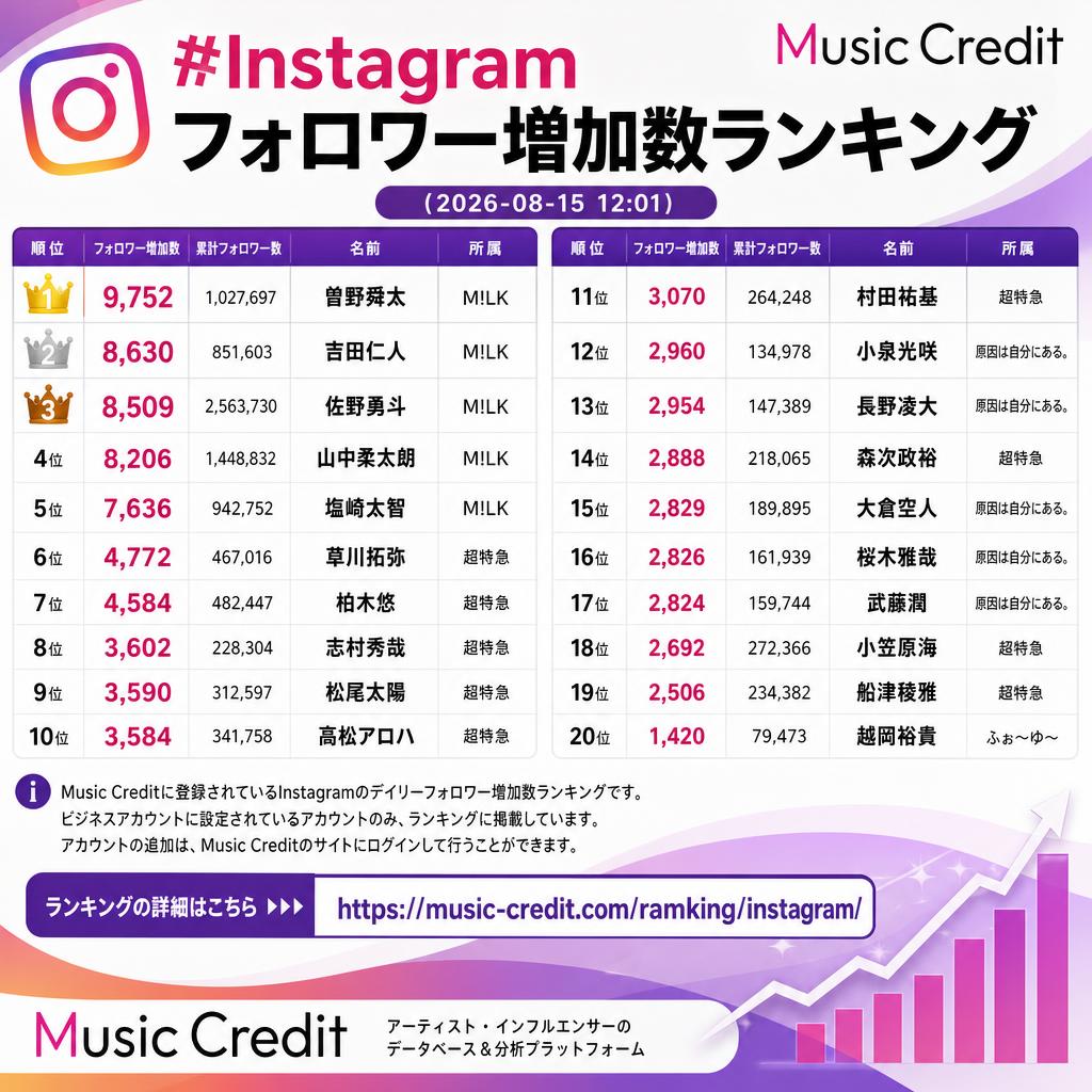 MusicCredit's tweet photo. ◆ #Instagramフォロワー増加数ランキング （2026-08-15 12:01）
🥇 9,752 曽野舜太 M!LK
🥈 8,630 吉田仁人 M!LK
🥉 8,509 佐野勇斗 M!LK
4位 8,206 山中柔太朗 M!LK
5位 7,636 塩﨑太智 M!LK
6位 4,772 草川拓弥 超特急
7位 4,584 柏木悠 超特急
8位 3,602 志村秀哉 超特急
9位 3,590 松尾太陽 超特急
10位 3,584 髙松アロハ 超特急
11位 3,070 村田祐基 超特急
12位 2,960 小泉光咲 原因は自分にある。
13位 2,954 長野凌大 原因は自分にある。
14位 2,888 森次政裕 超特急
15位 2,829 大倉空人 原因は自分にある。
16位 2,826 桜木雅哉 原因は自分にある。
17位 2,824 武藤潤 原因は自分にある。
18位 2,692 小笠原海 超特急
19位 2,506 船津稜雅 超特急
20位 1,420 越岡裕貴 ふぉ〜ゆ〜
21位以下は↓https://t.co/R3vICF8jHh