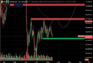 sofiayyla's tweet photo. BTC is building a base. The next breakout will reveal the real direction. https://t.co/VcJpRMYGn4