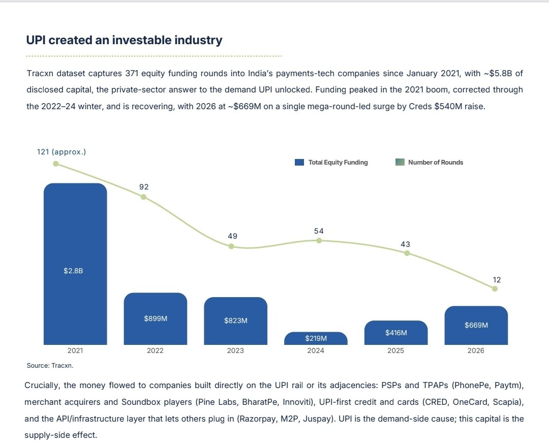 PratikBhakta_89's tweet photo. How investors lost interest in India's digital payments story

This data from Tracxn captures the real picture.

From around 121 deals in 2021 amounting to $2.8bn investments investments slumped to 43 deals in 2025 amounting to around $400mn.

Slight rebound in 2026 in value but only 12 deals..we are half way though already.

Will MDR change this?

Just for context: Stripe is valued at north of $150 billion. 

Source: How UPI made India self-reliant in payments, 2026
