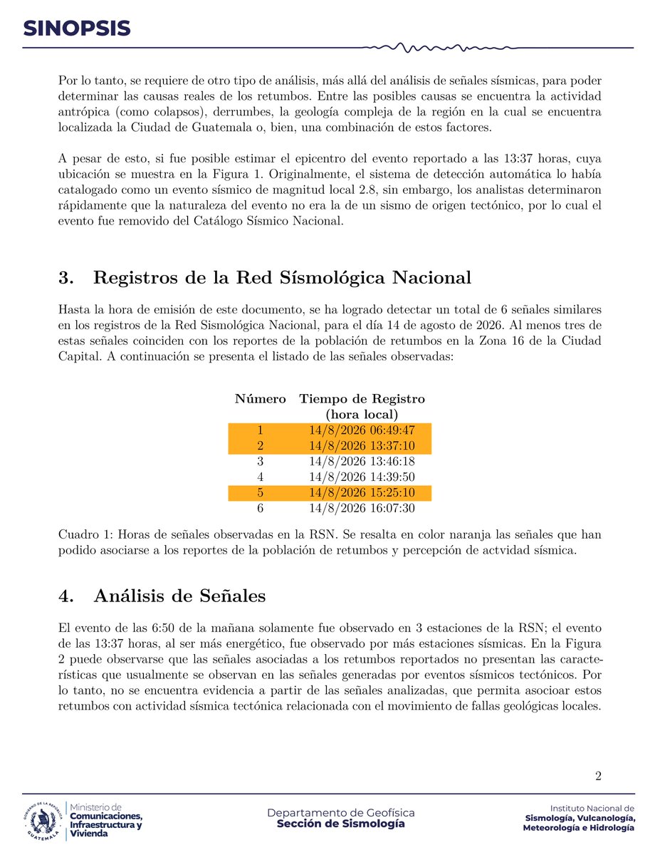 insivumehgt's tweet photo. Sinopsis
Información preliminar: Reportes de Retumbos en la zona 16 de la ciudad de Guatemala 

#SomosINSIVUMEH #PasiónPorLaCiencia #ElPuebloDignoEsPrimero #CIV https://t.co/BEfOO3vbqz