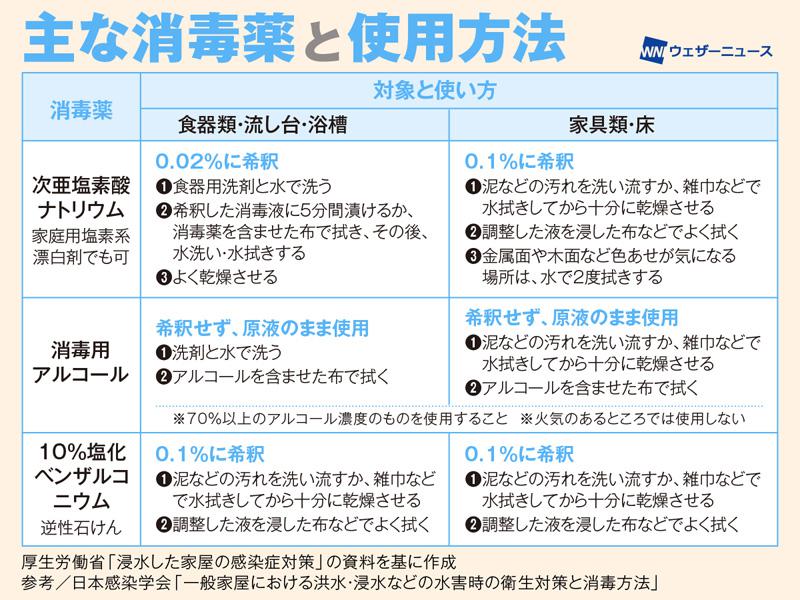 wni_jp's tweet photo. 【浸水被害後 感染症対策を】
千葉県では8月13日～14日の記録的な大雨により、大規模な浸水や冠水の被害が発生しています。
水害後の後片付け・掃除の際は感染症対策にも注意が必要です。感染症予防のポイントを医師に解説して頂きました。
https://t.co/NQXjzeMd1z https://t.co/1ayuPsApHz