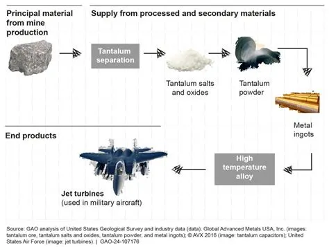 NewSonof's tweet photo. A Dependency Decades in the Making: How Washington Let Five Minerals — and China — Take the US Arsenal Hostage, by @LarrySonar21 https://t.co/S4MOwSEFLd https://t.co/7xae290LNR