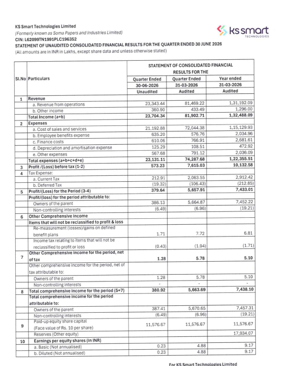 gaze_observer's tweet photo. KS Smart Technlogies Limited Q1FY27 Results:-
#Q1Results #Q1FY27 #Stockmarket #Nifty #KSSmart 

YoY not given*

Revenue 233.43 Cr vs 814.69 Cr (-71.35% QoQ)

EBITDA 9.48 Cr vs 80.57 Cr (-88.24% QoQ)

EBITDA Margin 4.06% vs 9.89% QoQ

PBT 5.73 Cr vs 76.15 Cr (-92.47% QoQ)

PAT 3.80 Cr vs 56.58 Cr (-93.29% QoQ)

PAT After Minority interest 3.86 Cr vs 56.65 Cr
(-93.18% QoQ)

Other Income 3.61 Cr vs 4.33 Cr QoQ