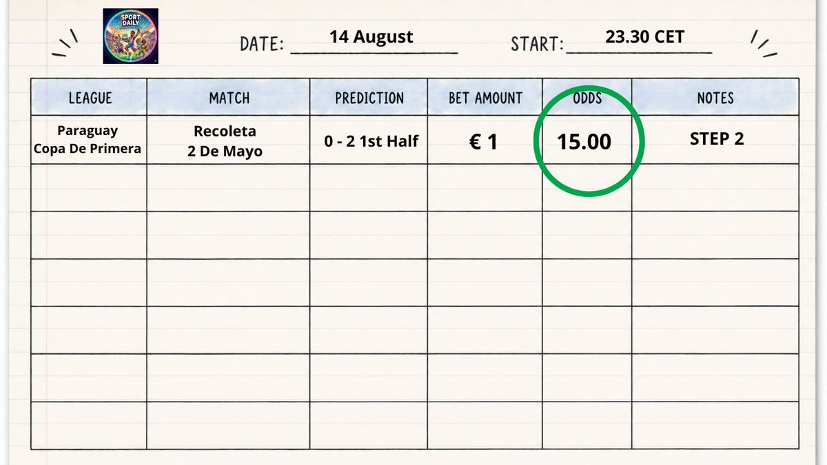 ExactScoreDaily's tweet photo. BOOM! TARGET HIT AT STEP 2! 🇵🇾  @CopaDePrimera 

First Half Finished 0-2!!!💥

Sequence COMPLETED &amp; CLOSED🛑

Trust the strategy, execute the money management, collect the win. 📈

#CopaDePrimera #CorrectScore #ValueBets #ExactScore https://t.co/KbGxqoLOaf