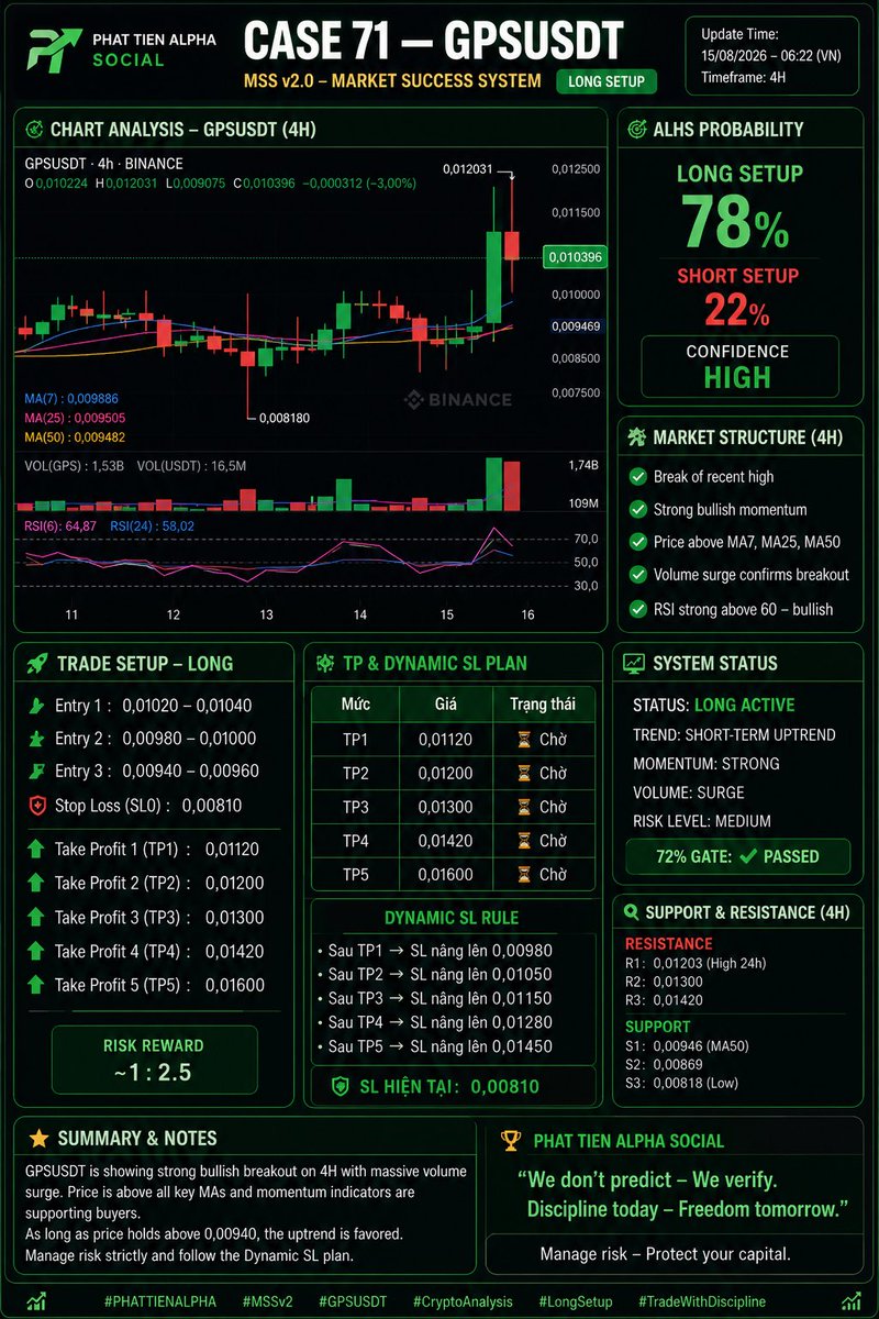 PhatTienAlpha's tweet photo. 🚀 CASE 71 — GPSUSDT | LONG SETUP

GPS is showing a strong bullish expansion after breaking out from its consolidation structure.

📊 ALHS Probability
🟢 LONG: 78%
🔴 SHORT: 22%
Confidence: HIGH

Current price: 0.010396

Key confirmations:
• Price above MA7 / MA25 / MA50
• Strong volume expansion
• RSI(6): 64.87 — bullish momentum remains active
• Recent high: 0.012031
• Breakout structure remains intact while price holds the key support zone

🎯 LONG PLAN
Entry 1: 0.01020–0.01040
Entry 2: 0.00980–0.01000
Entry 3: 0.00940–0.00960

🛡 SL0: 0.00810

TP1: 0.01120
TP2: 0.01200
TP3: 0.01300
TP4: 0.01420
TP5: 0.01600

The large upper wick near 0.012031 shows active supply, so risk management remains essential despite the bullish structure.

“We don’t predict — We verify.
Discipline today — Freedom tomorrow.”

#GPSUSDT #GPS #Crypto #Trading #ALHS