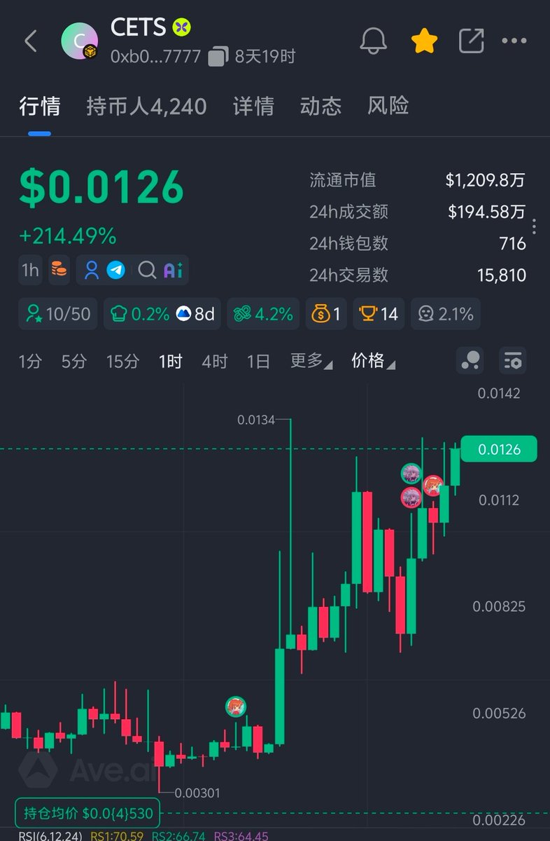 DAVIDWI2022's tweet photo. CETS 从5K至12M 仅仅用了一周时间🚀🚀🚀
ca 
0xb0c2ab5af4028461ace3f6e1c33a4ee1404e7777 https://t.co/291nxiBfv2