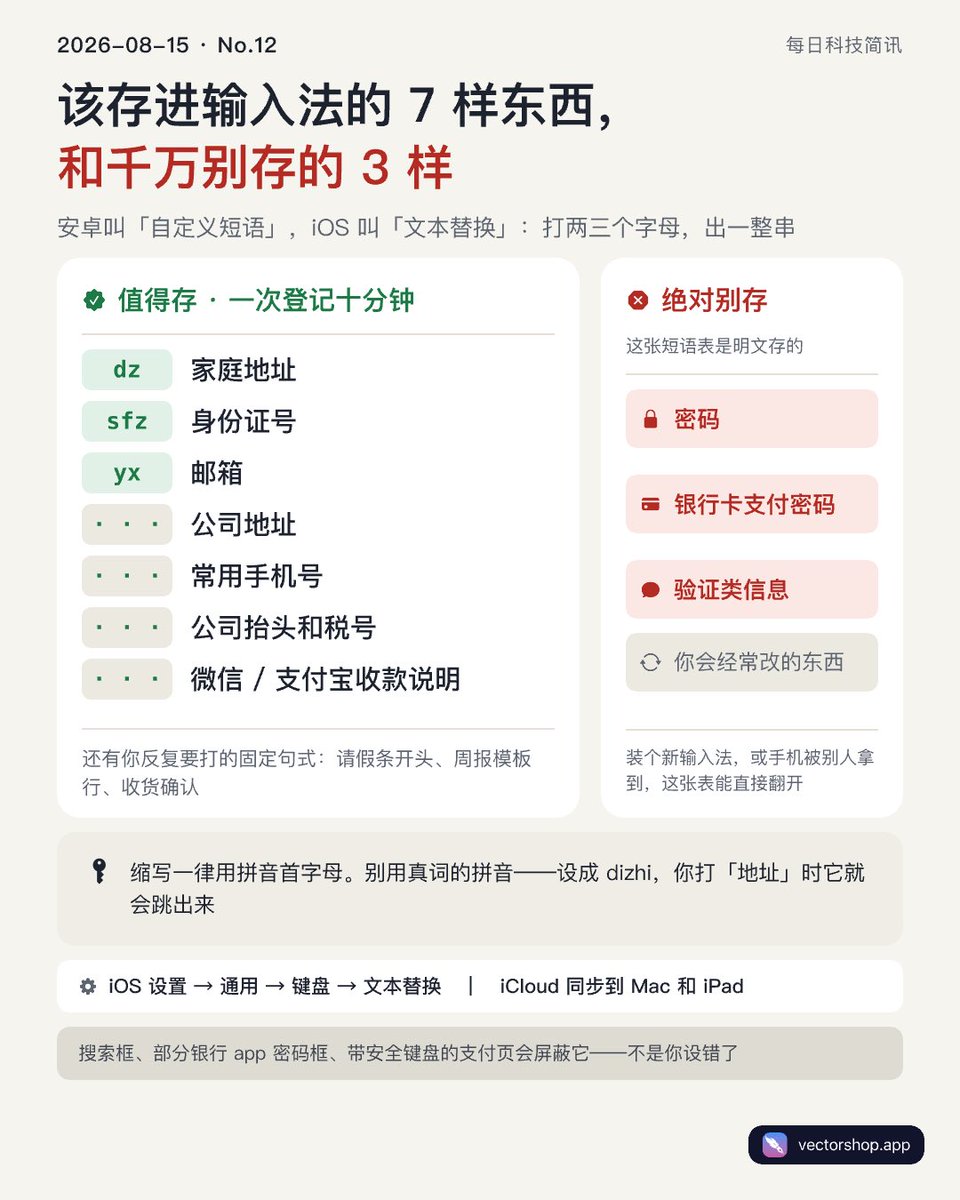 chenyungui's tweet photo. 手机输入法里有个被浪费掉的功能：自定义短语（iOS 叫文本��换）。打 dz 出家庭住址，打 sfz 出身份证号，打 yx 出邮箱。

它真正省的不是打字时间，是「回忆 + 敲对 + 核对」这三件占注意力的事。所以对邮箱、身份证号、公司税号这种不常打但必须一次打全对的东西收益最大。 https://t.co/ZP4ZNGr3iY