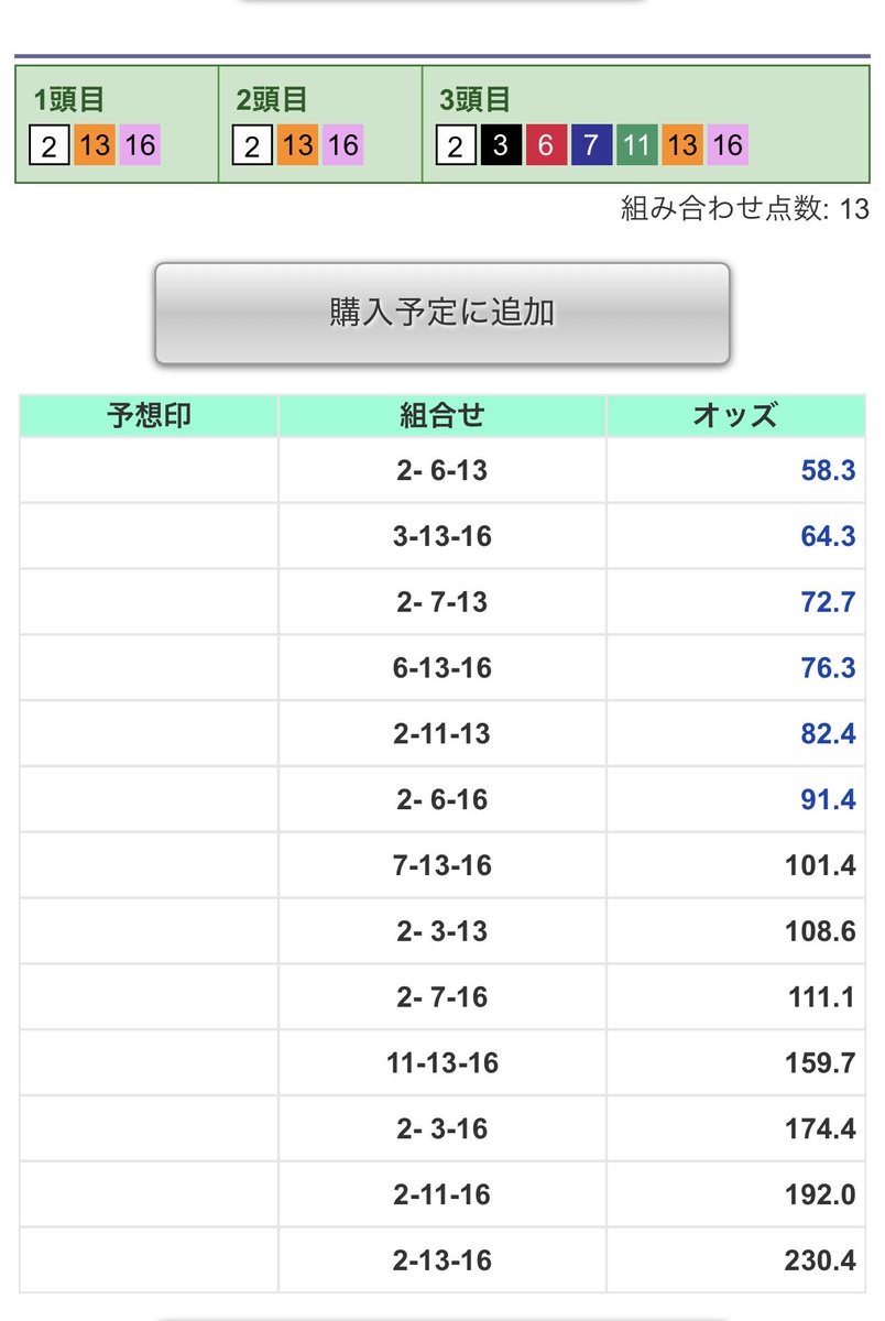 SPREAD_KEIBA's tweet photo. WINDEX、プレミアム推奨買い目無料🎁

土曜対象レースは…
中京5R・3歳未勝利🔥

総合値トップは91の⑥エレーデサンライズだけど、WINDEXは混戦と見て的中重視は馬連ボックス、期待値重視は3連複3-3-6フォーメを推奨。

自分は、的中重視に入る③キミガスキダは、現在6人気だし期待値重視のフォーメに組み込んじゃおう。ゴール前、君が好きだと叫びたい🤣

↓アレンジ買い目
3連複（13点）
1列目：2,13,16
2列目：2,13,16
3列目：2,3,6,7,11,13,16

3連複は組み合わせの半分くらいは万馬券👍️