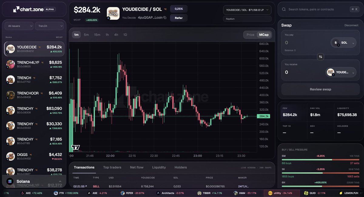 chartdotzone's tweet photo. supporting trench now
gratz on launch
any guesses where price is correct?👇 https://t.co/dkHchaaoo7