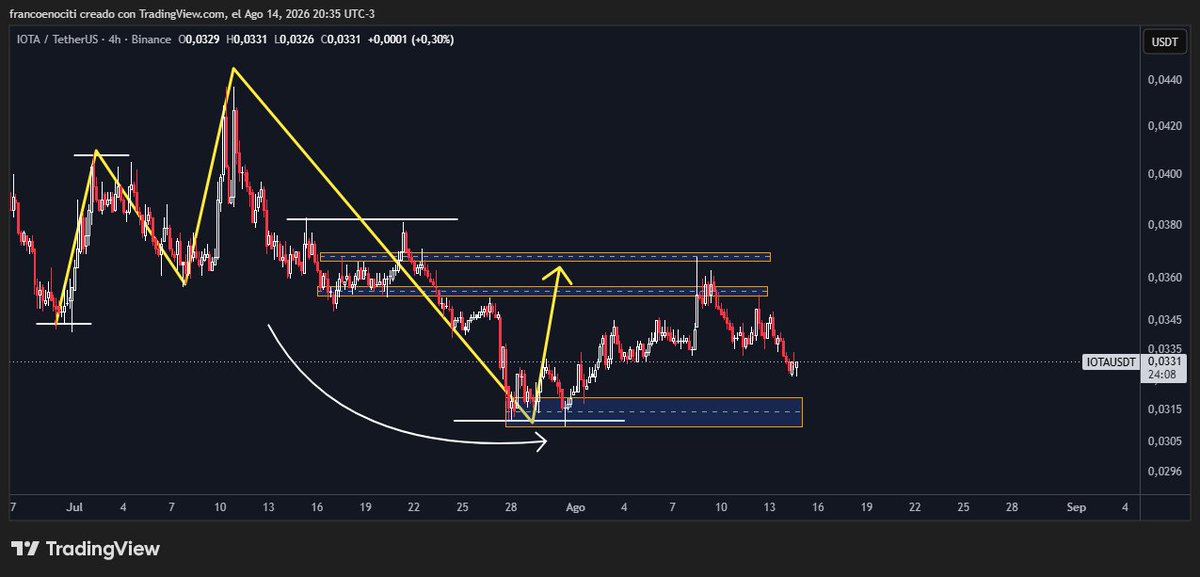 FranNociti's tweet photo. $IOTA si me vuelve a dar entrada voy por 16% mas https://t.co/cVfDPo5wMt