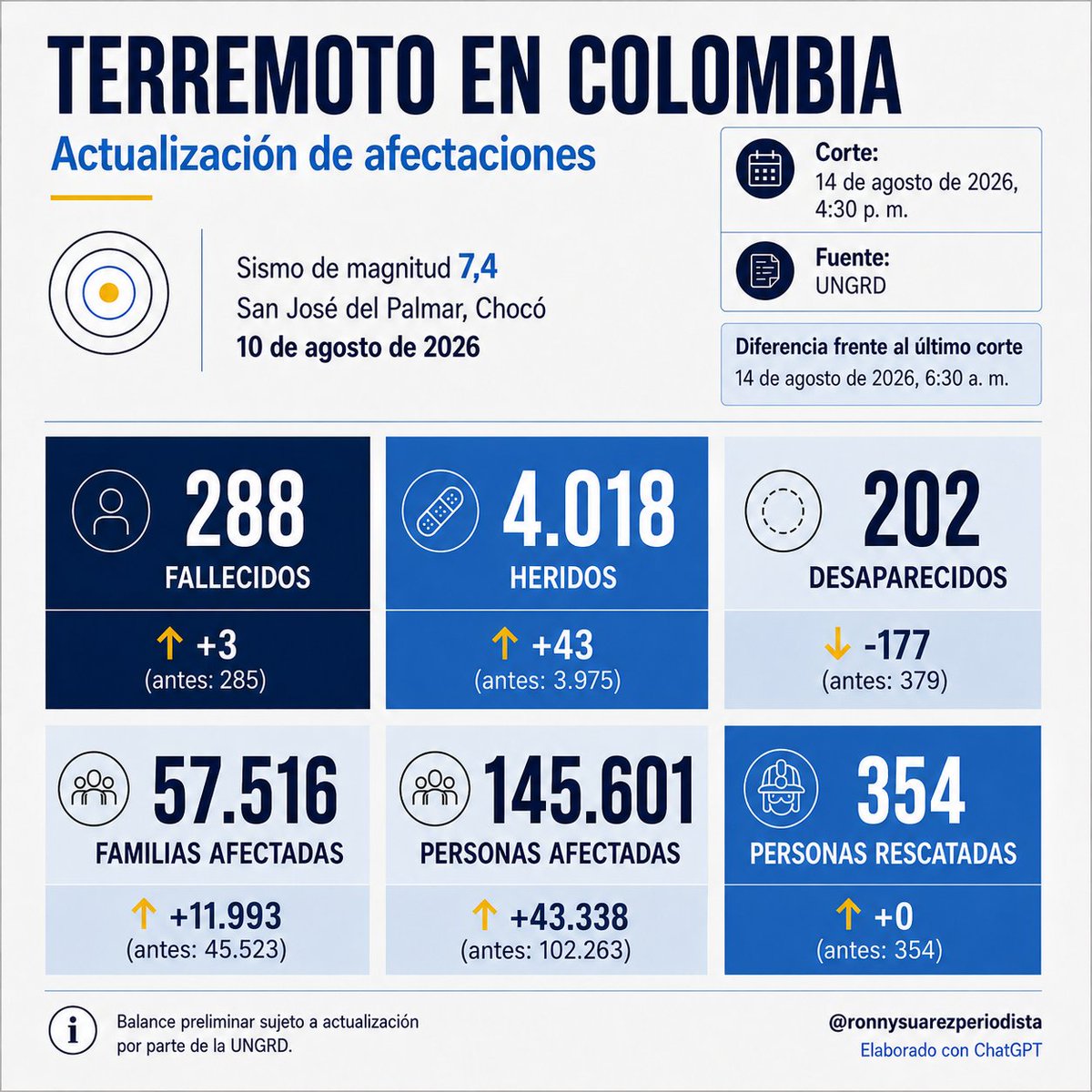 RonnySuarez_'s tweet photo. 🚨Atención  

Nuevo reporte de @UNGRD sobre afectaciones del terremoto en Colombia, con corte a las 4:30 pm.

Ya son más de 4.000 heridos.
Disminuyó la cifra de desaparecidos.
Fuerte aumento en el número de personas afectadas: 145.601.
Infortunadamente no se reportan nuevas personas rescatadas.