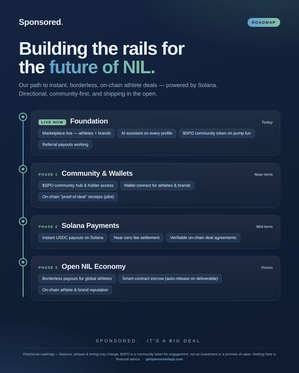 getsponsoredapp's tweet photo. Here's the roadmap for our blockchain integration. 🛣️

Instant payouts, borderless deals, all on-chain — built for @solana.

We're excited. Are you? 👇

#Solana #pumpfun #NIL #BuildInPublic #BetOnYou https://t.co/Q7xqC41byz