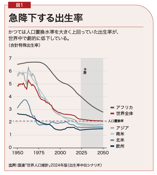 IMFNewsJapanese's tweet photo. 今後25年間に起きる世界人口の減少の大部分はアジアと欧州に集中することになる。中国は1億5,000万人超減る可能性があり、日本とロシア、イタリアも同様の道をたどっている。人口減少に応じて各国は適応し、繁栄できるのか。

詳しくはこちら▽ 
https://t.co/SesfpGwtWs https://t.co/Ov5H4YHMHA