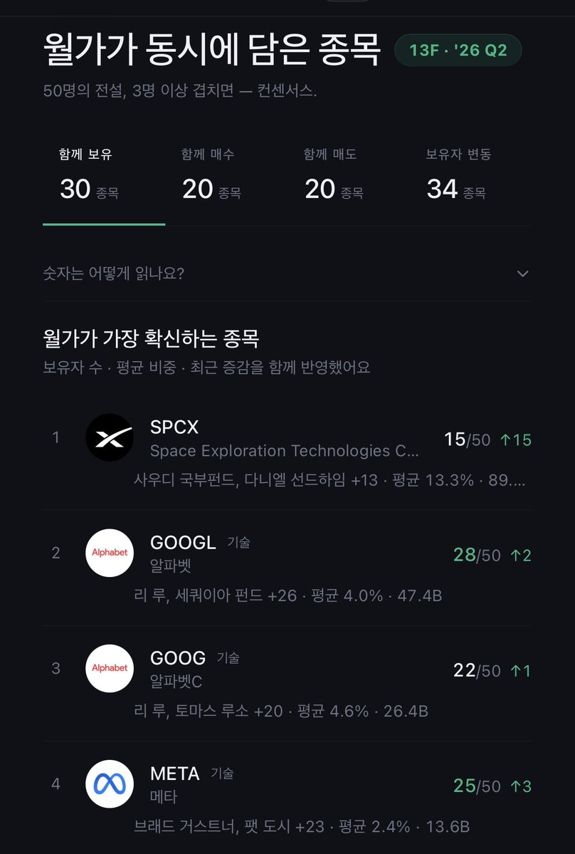 ganziboy11's tweet photo. 월가 거물들이 동시에 담은 교집합 상위 종목 30 개

사실상 답안지 ㄷㄷ

1위는 스페이스X $spcx
2위 $GOOGL. 알파벳
3위 $GOOG. 알파벳C
4위 $META. 메타
5위 $AMZN. 아마존
6위 $AAPL. 애플
7위 $INTC. 인텔
8위 $BRK-B. 버크셔 해서웨이
9위 $TSM TSMC
10위 $V. 비자
11위 $NVDA. 엔비디아
12위 $ASML. ASML 홀딩
13위 $UBER. 우버
14위 $BRK-A. 버크셔 해서웨이
15위 $SPGI. S&P 글로벌
16위 $MA. 마스터카드
17위 $MCO. Moody’s Corporation
18위 $AXP. 아메리칸 익스프레스
19위 $GE. GE 에어로스페이스
20위 $MU. 마이크론
21위 $MSFT. 마이크로소프트
22위 $CBRS. Cerebras Systems
23위 $AMAT. 어플라이드 머티리얼즈
24위 $AMD. AMD
25위 $APP. 앱러빈
26위 $JOE. ST JOE CO
27위 $NTRA 나테라
28위 $PM. 필립모리스
29위 $LRCX 램리서치
30 위는 $TSLA 테슬라 ㅠ 턱걸이

https://t.co/zZYpYCMseK