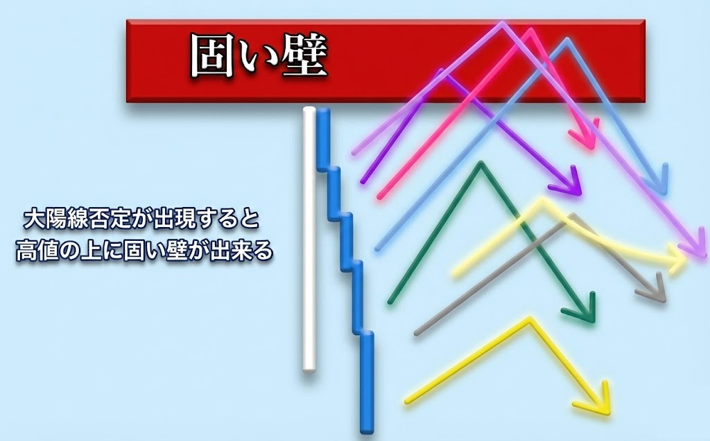JO0sthSYpVRt2hn's tweet photo. 「大陽線否定が出たから下がる」
そういう発想じゃない。

「大陽線否定が出たから、高値ラインの上に“固い壁”ができた」
そういう見方をしてる！

だったらさ、
“その壁を背にして分割ショートすればええやん”ってなるでしょ？

つまり、

「下がる」と思ってショートしてるんじゃなくて、
「この壁、超えられへんやろ」って思ってショートしてるだけ。