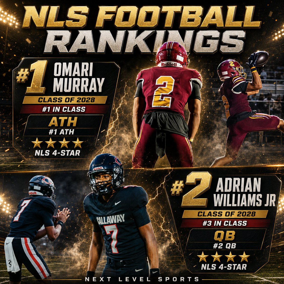 nlevelsports's tweet photo. NLS Football Rankings just dropped 🔥
These names are rising fast:
#1 @omarimurray2028 
#2 @ajwiththeshifts 
#3 @RyanbrowningQb1 
#4 @MoKearney_ 
#5 @JaxKraus2027 
#6 @Donatello_pitts 
#7 @LawrenceJ2028 
#8 @DJS3QB10 
#9 @NoahOwen79 
#10 @Tommaso_ATH 
#11 @DeuceKing1105 
#12 @noahpatell2028 
#13 @JeremiahWoods27 
#14 @gwapsmith 
#15 @DarwinRoyalJr 
#16 @state85258 
#17 @MignognaMaximus 
#18 @JadanGill14 
#19 @landonquiggins 
Talent all over the board.

Which name are you watching closest?
Drop their number below 👇
@mosesk225 @Uorangemen2