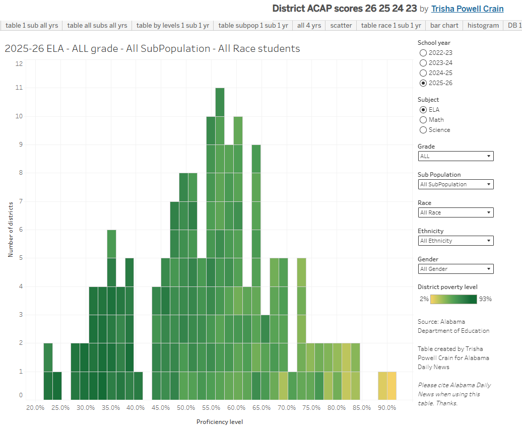 Trish_Crain's tweet photo. And while it is Friday evening, because I have no social life, here are the district level ACAP scores for 2026 along with the previous three years. Lots of ways to look at the data in this @tableau viz: https://t.co/UEDsIo6fOd @ALDailyNews #aledchat https://t.co/WgrF3RJGN6